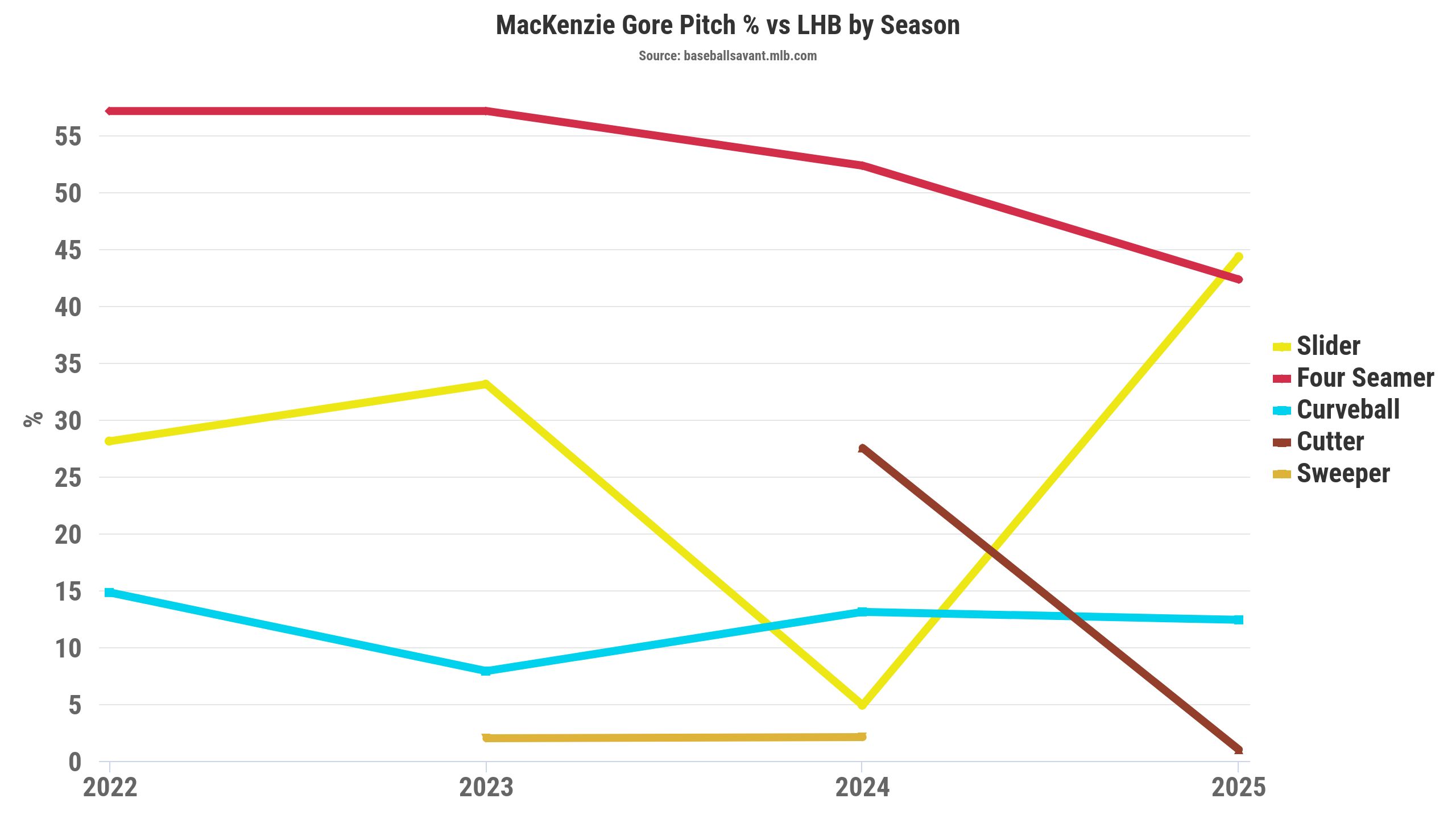 MacKenzie Gore pitch percentage versus LHB by season. (Photo by Corbin Young/BaseballSavant)