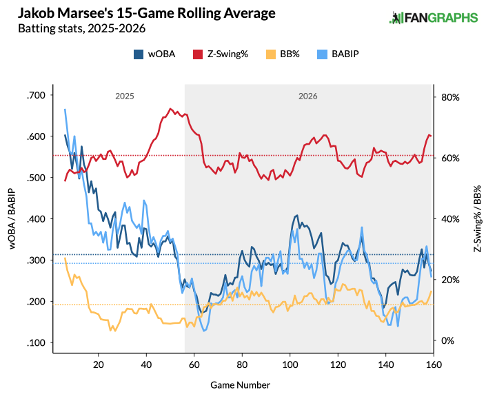 Here's a look at Jakob Marsee's rolling averages for swing rate and walk rate.