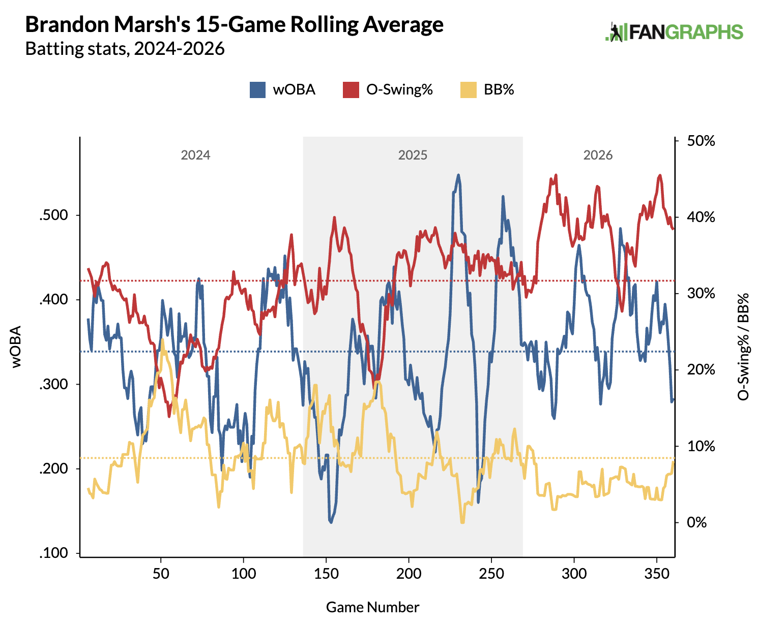 Here are Brandon Marsh's rolling chase and walk rates. 