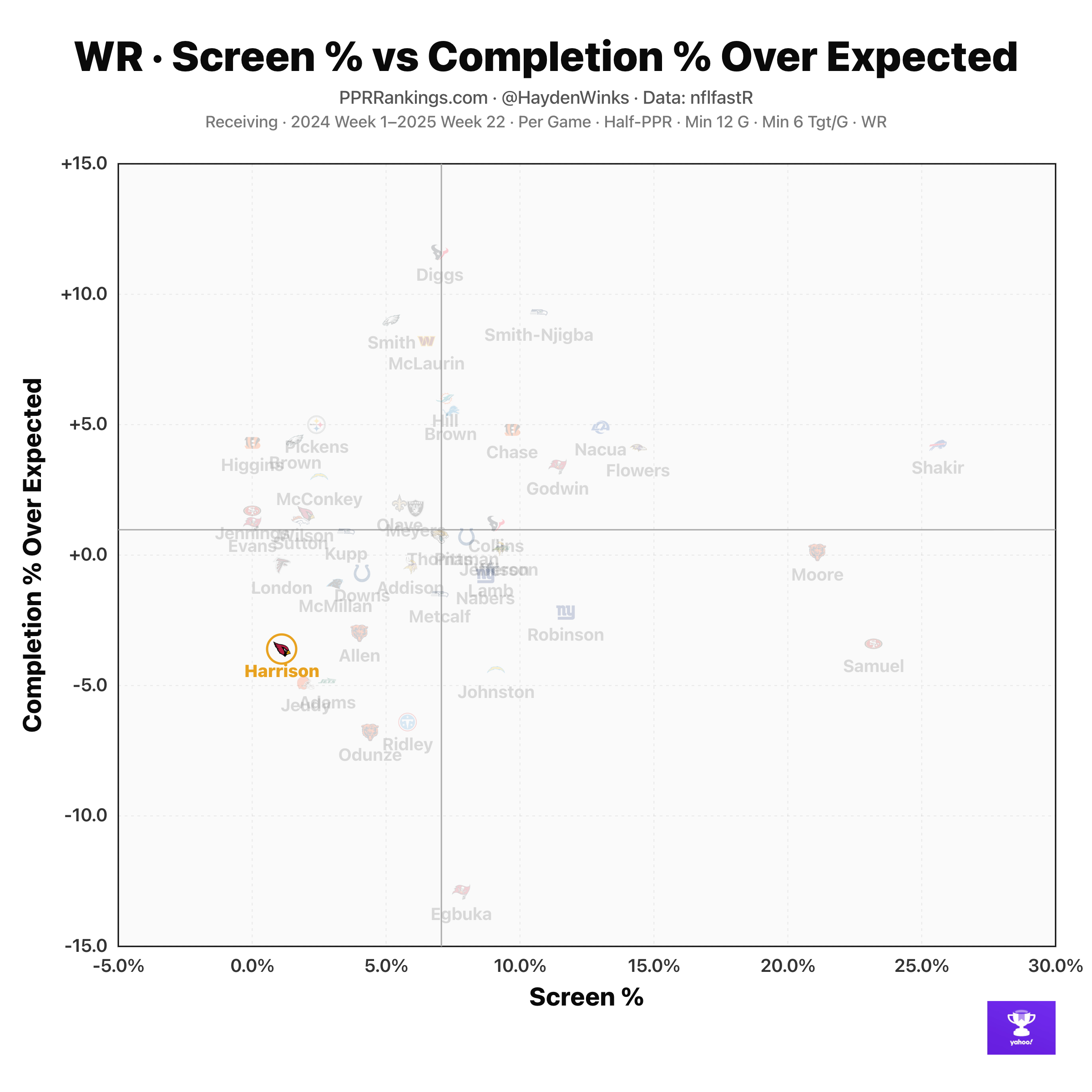 Here's where Marvin Harrison Jr. lands in terms of WR screen percentage vs. completion percentage over expected. 