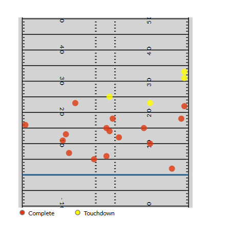 Joe Burrow throws to gain 15 yards or more this season. (TruMedia)