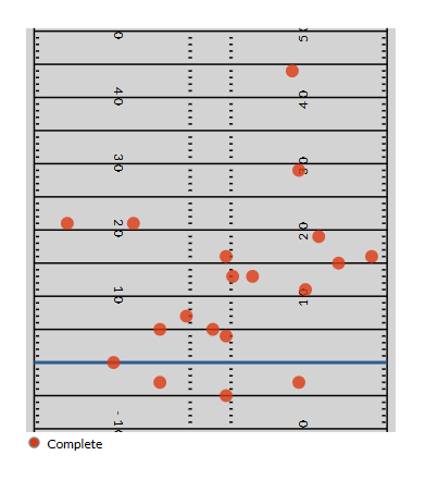 Location of Patrick Mahomes completions of 15 yards or more this season. (TruMedia)