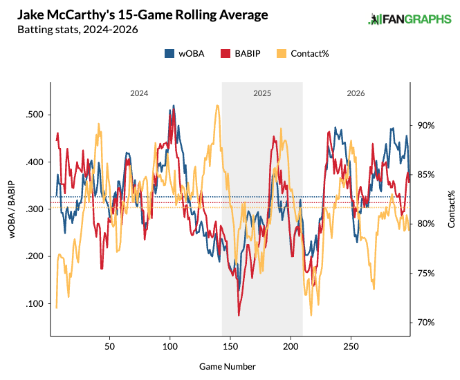 mccarthy-s-rolling-babip-woba-and-contact_7358 Fantasy Baseball: What to do with Corbin Carroll, Austin Riley in the second half — plus, a few sneaky waiver-wire adds