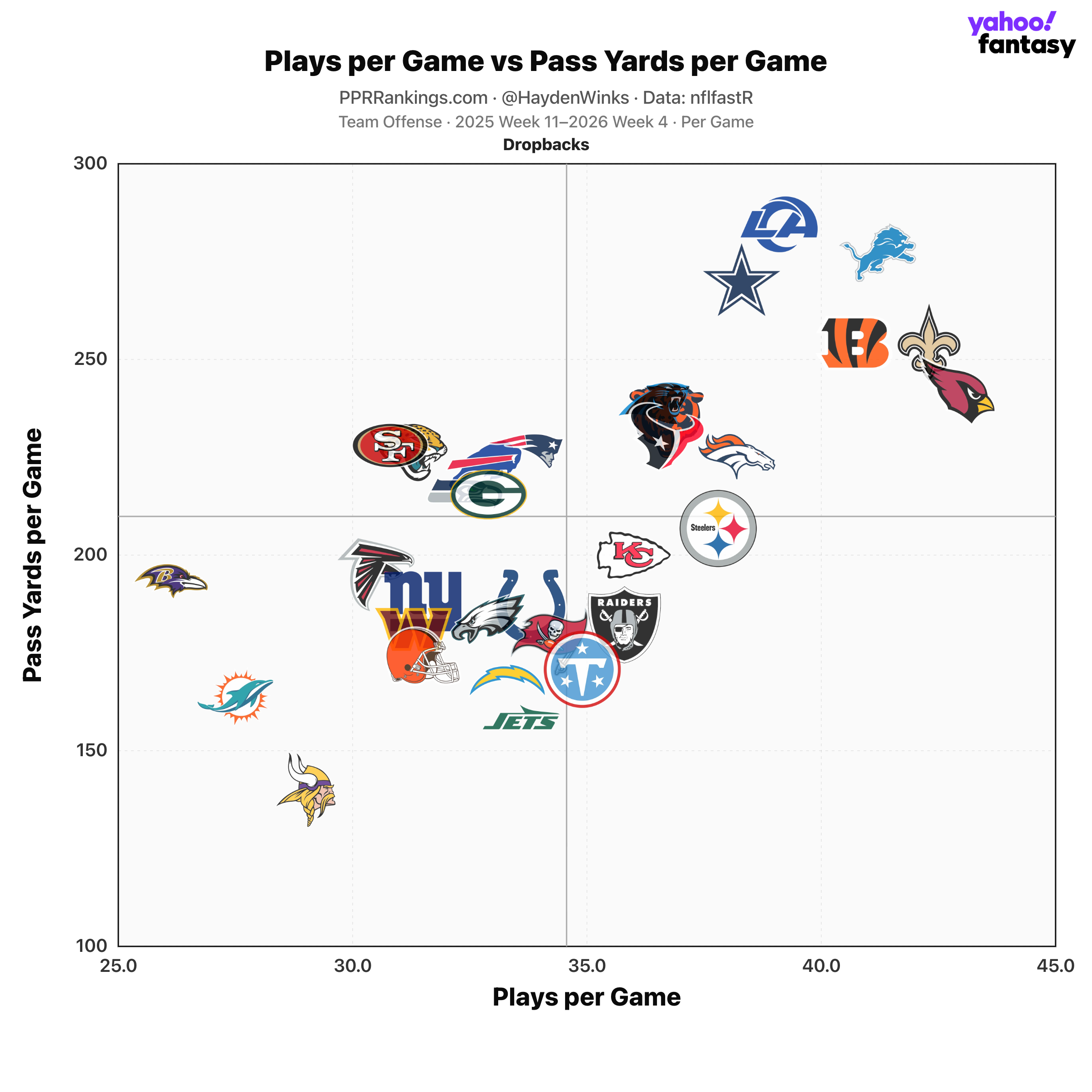 Fantasy Football Rankings: Players Hayden Winks is higher and lower on than consensus for Week 5