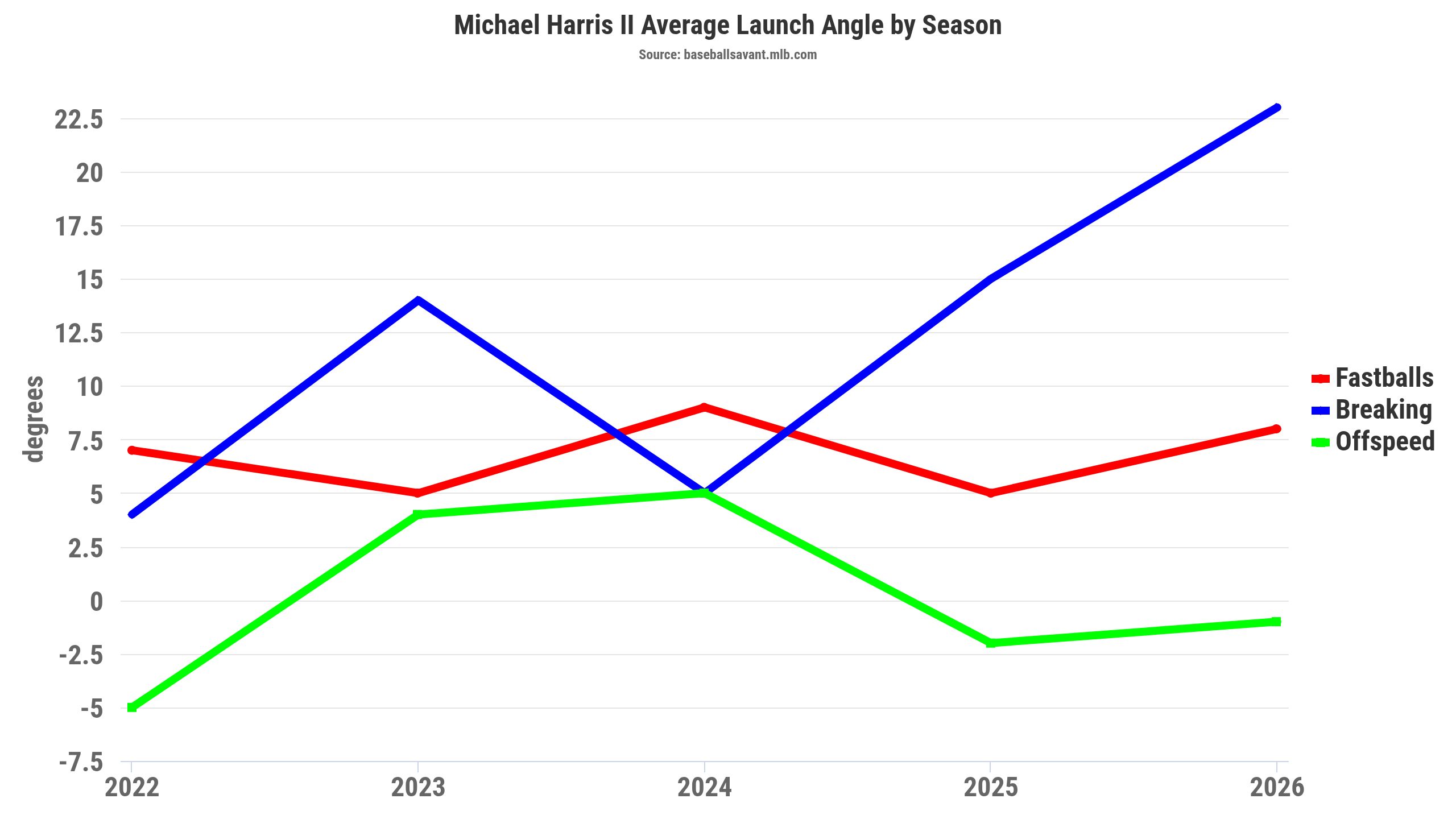 Here's a look at the Braves outfielder's average launch angle on specific pitches since 2022.