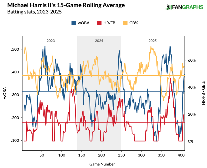 Michael Harris II's 15-game rolling average. (Photo by Corbin Young/FanGraphs)