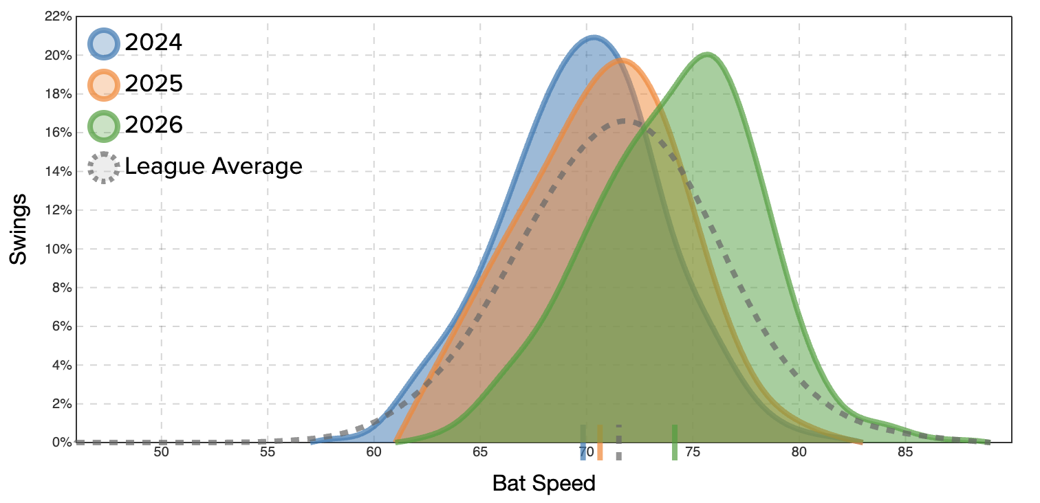 Here's a look at Miguel Vargas' bat speed distribution over the past three seasons. 
