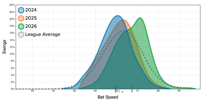 Miguel Vargas' bat speed distribution. (Photo by Corbin Young/Yahoo Sports)