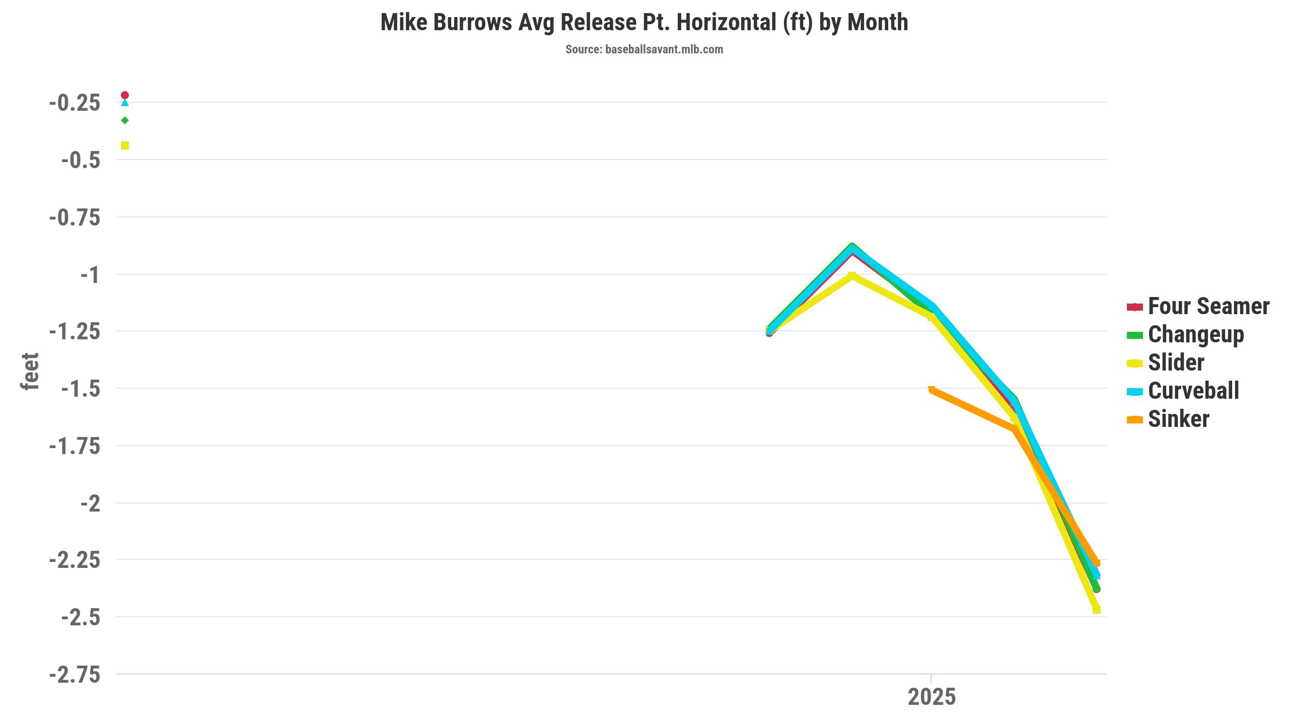 Mike Burrows average release point horizontal (feet) by month. (Photo by Corbin Young/BaseballSavant)