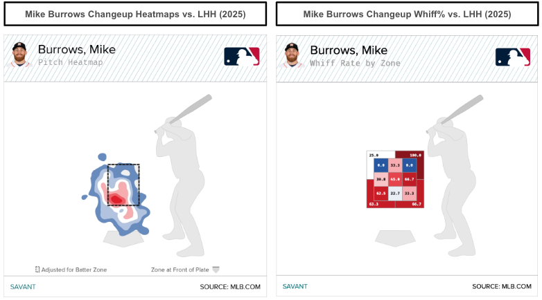 Mike Burrows changeup location and results. (Photo by Corbin Young/MLB.com)