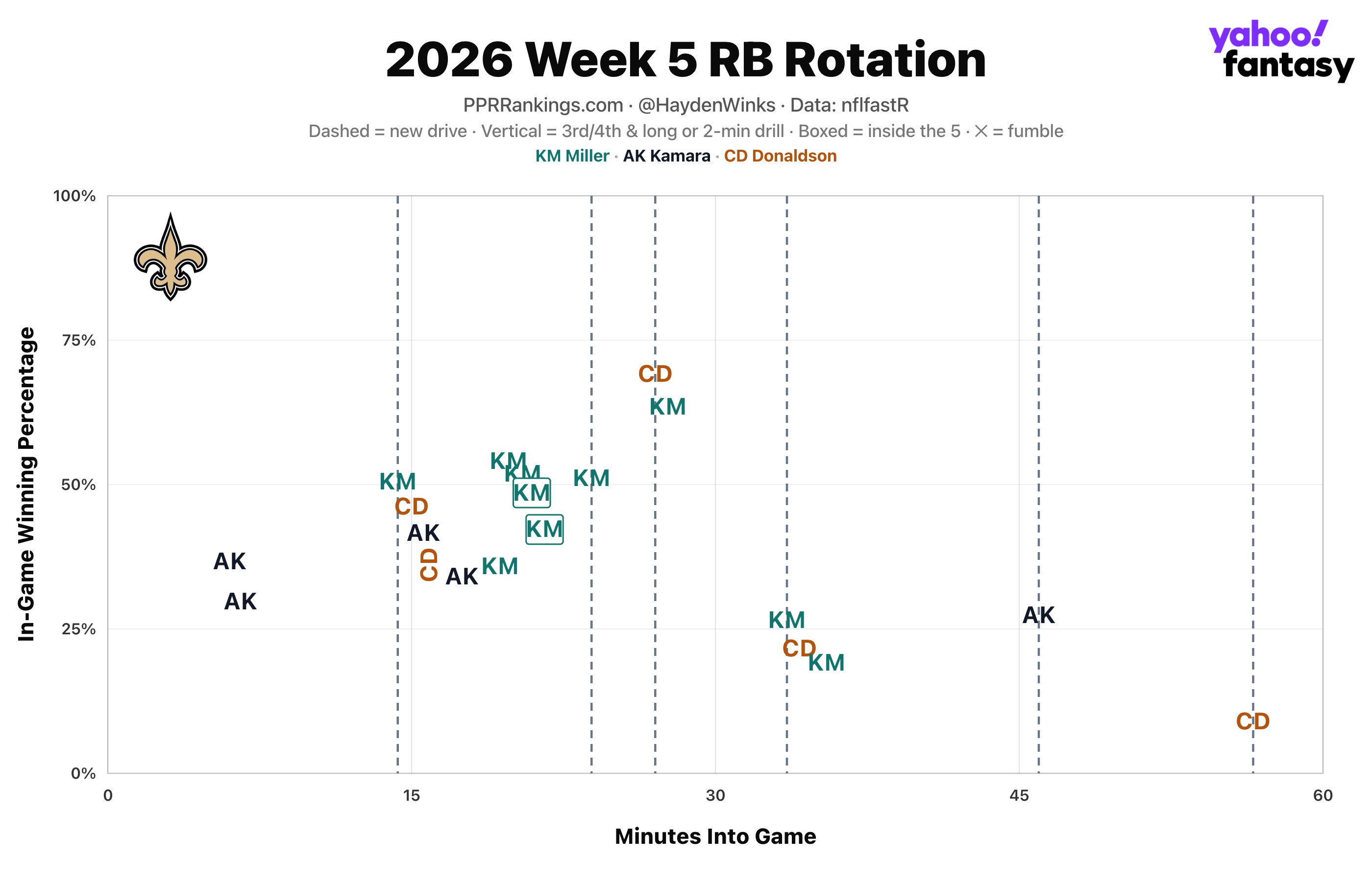 (Chart by Hayden Winks/Yahoo Sports)