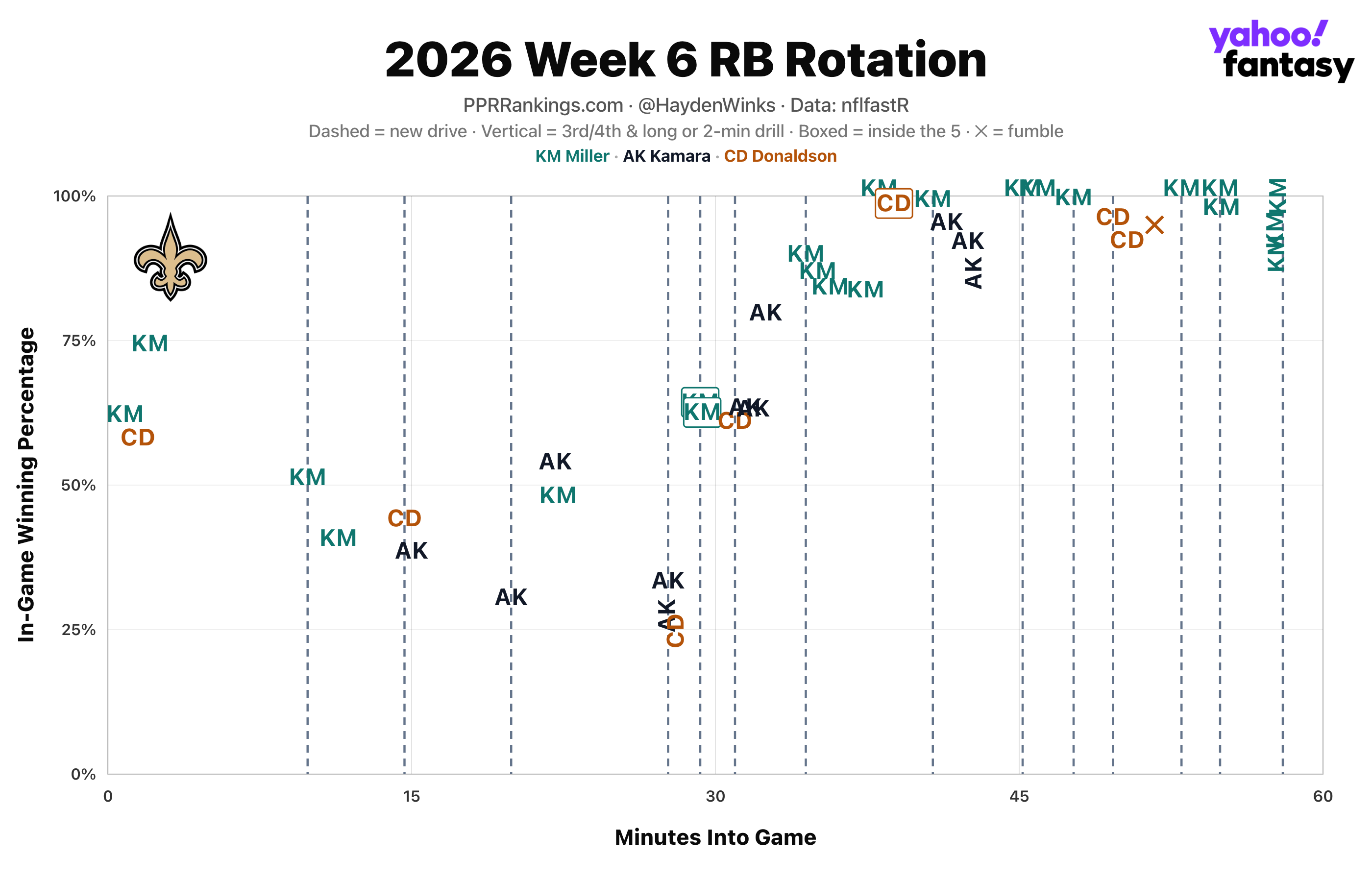 (Chart by Hayden Winks/Yahoo Sports)
