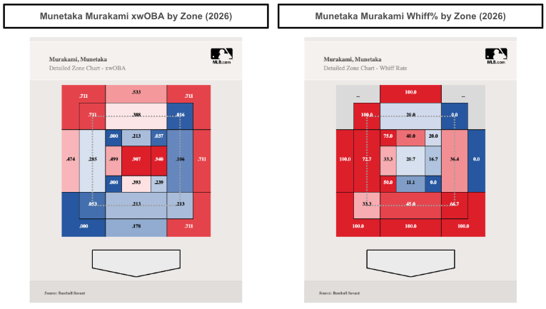 Munetaka Murakami's whiff percentage and xwOBA by zone. (Photo by Corbin Young/MLB.com)
