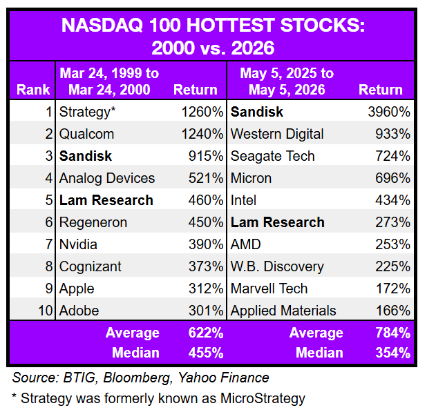 The Nasdaq's top winners are now running hotter than in 2000
