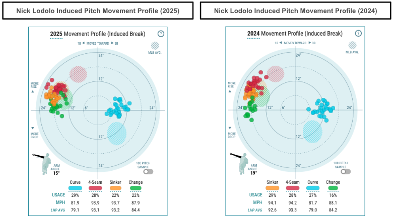Nick Lodolo induced pitch movement profiles. (Photo by Corbin Young)