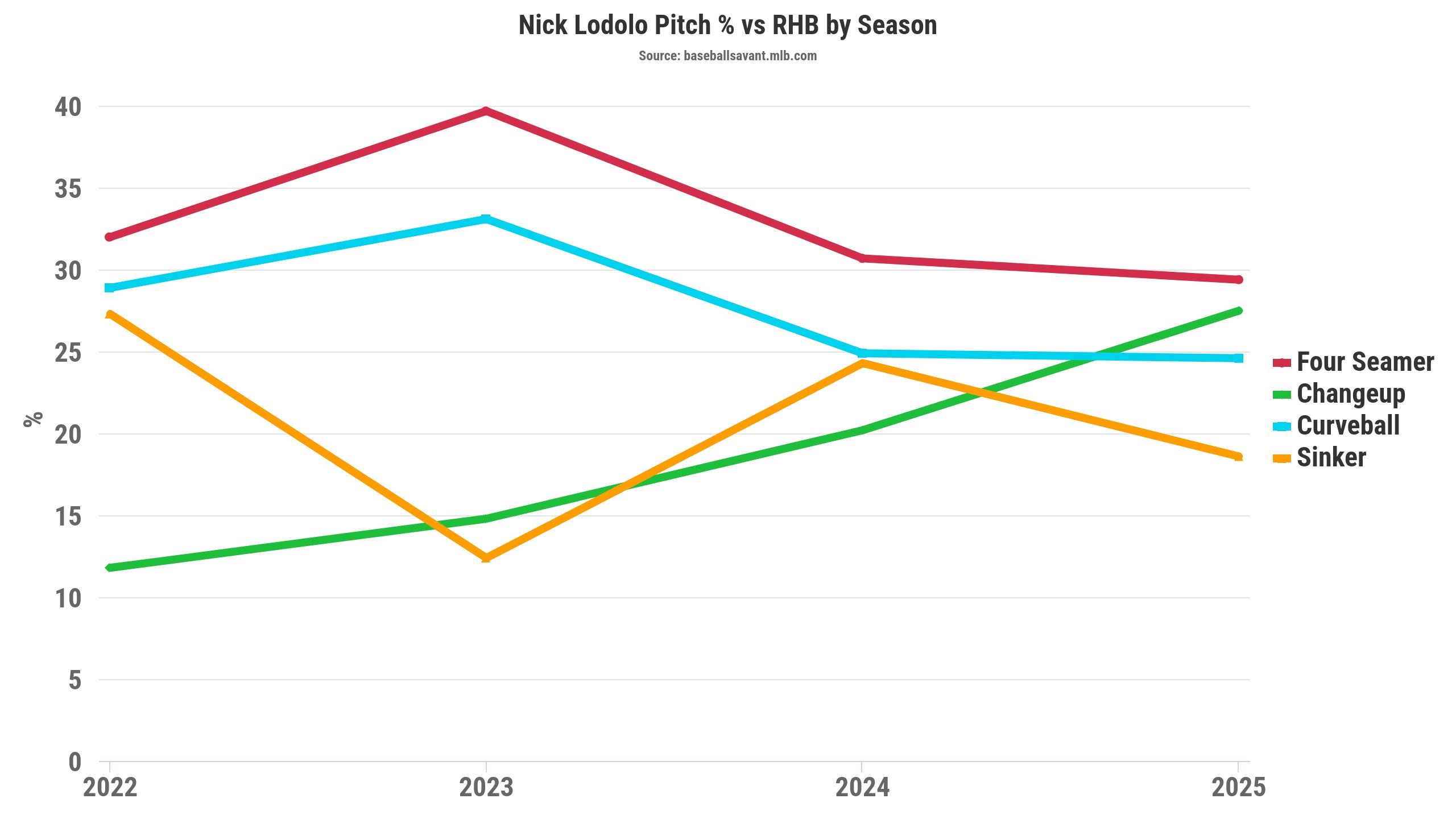 Nick Lodolo pitch percentage versus RHB. (Photo by Corbin Young/BaseballSavant)