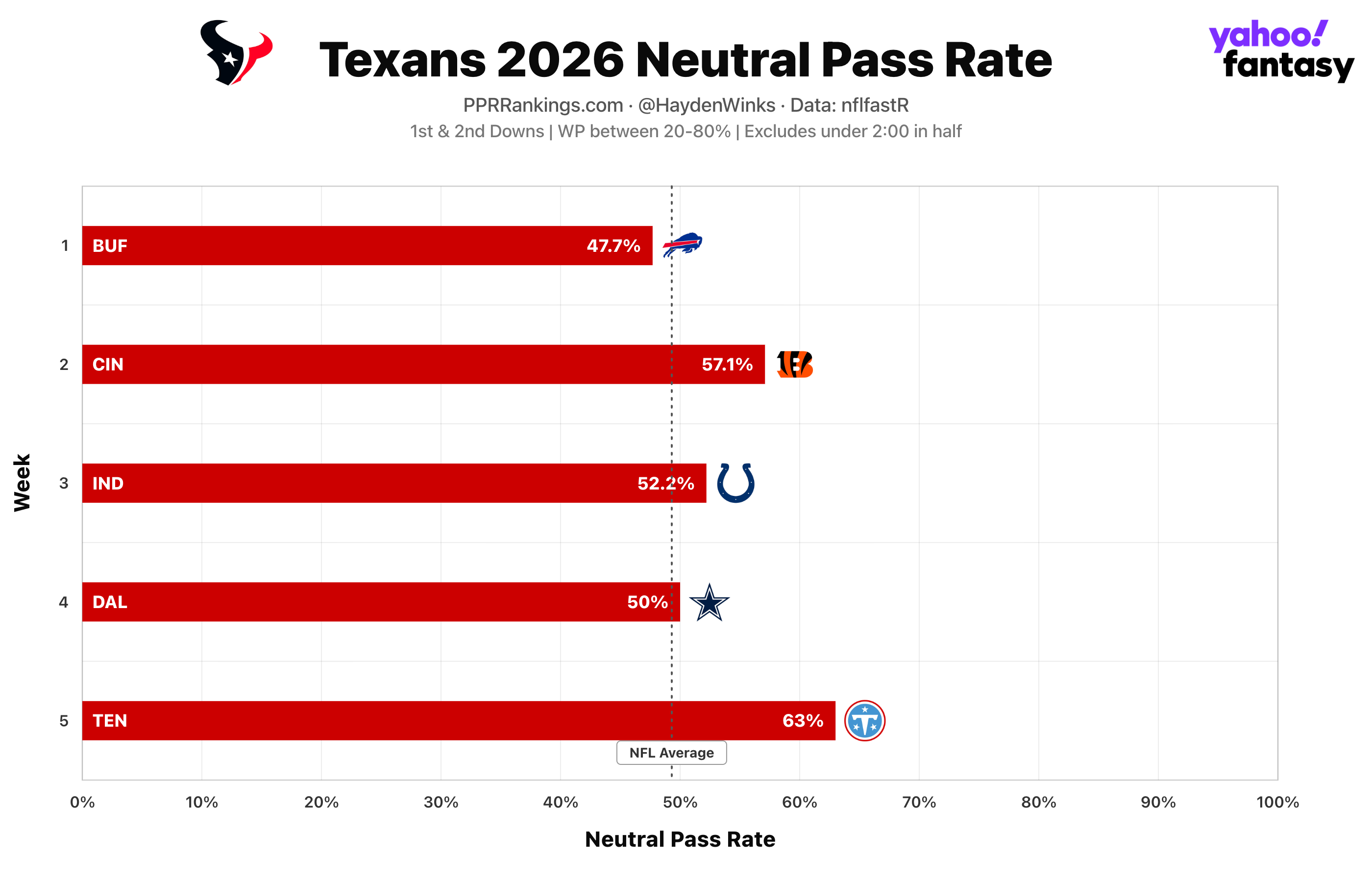 (Chart by Hayden Winks/Yahoo Sports)
