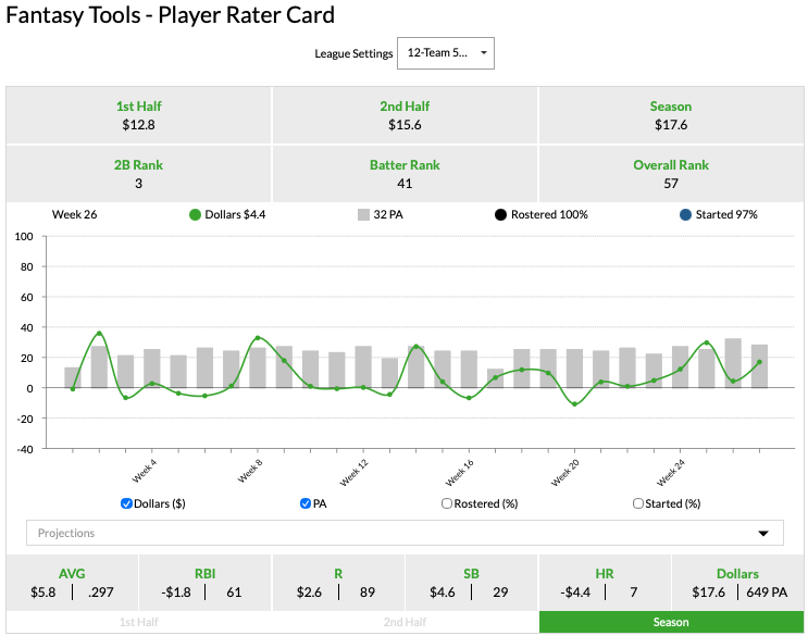 Here's a look at Hoerner's earned value in his player rater card via FanGraphs. 