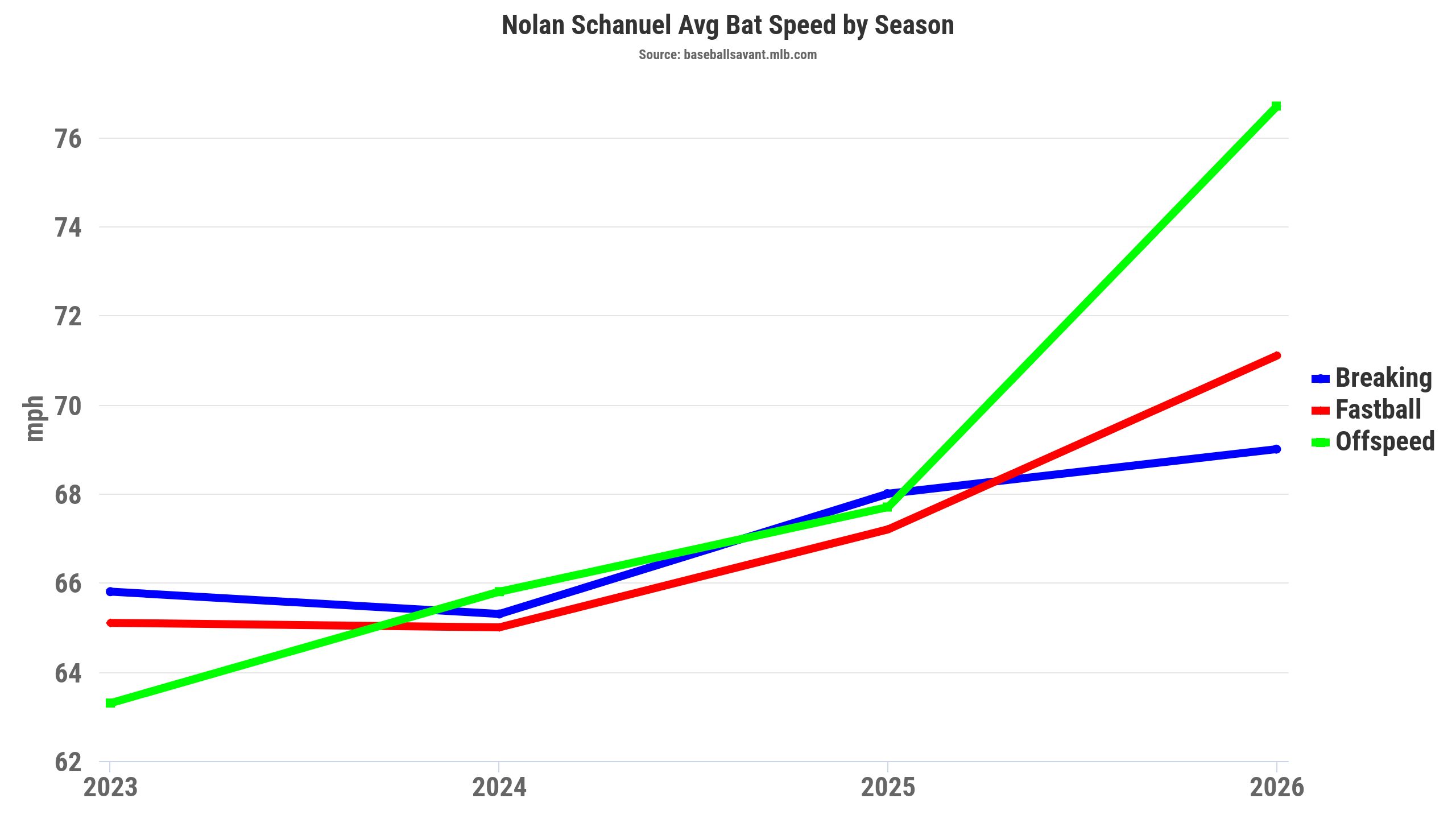 Nolan Schanuel average bat speed by season. (Photo by Corbin Young/BaseballSavant)