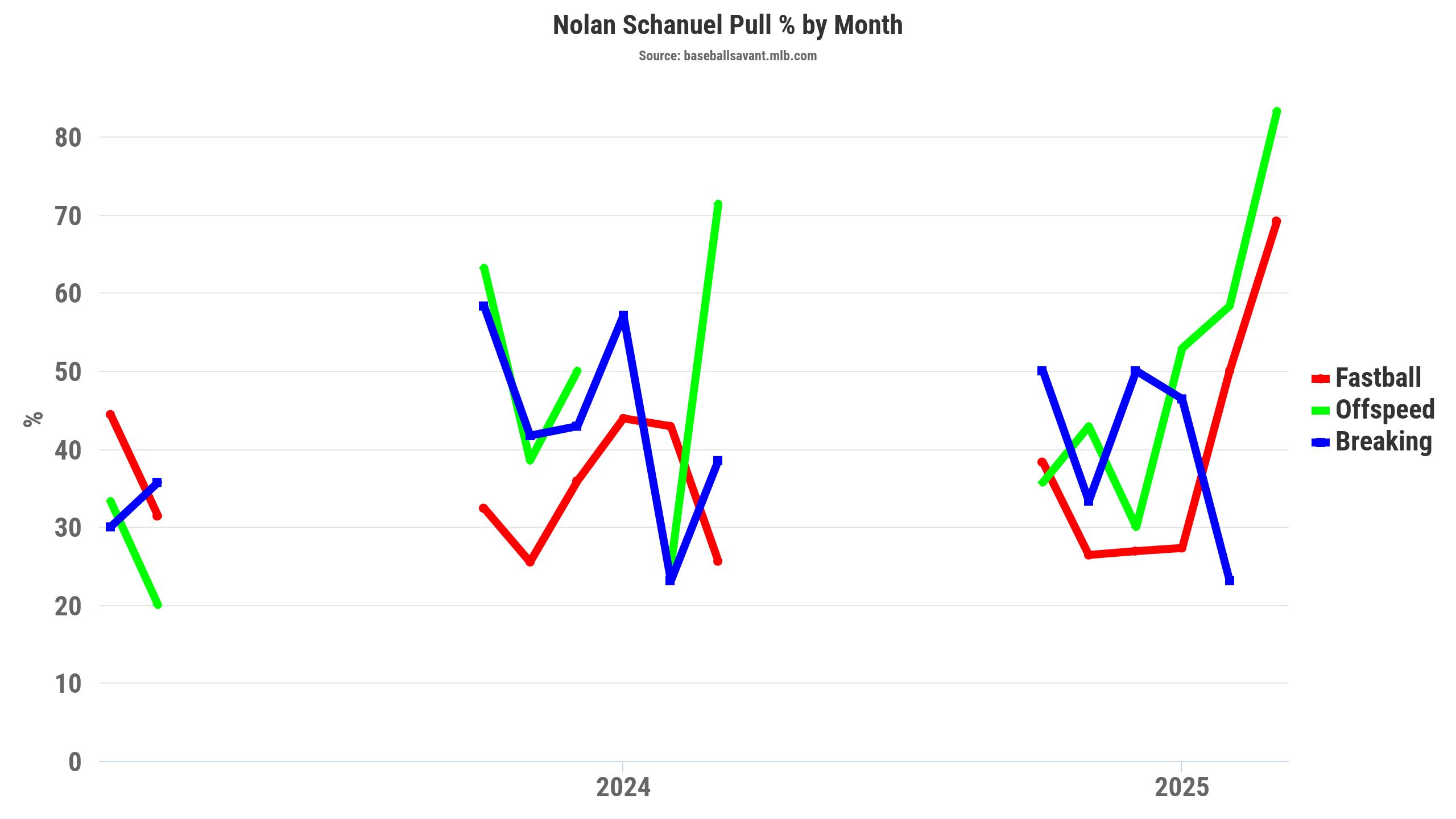 Nolan Schanuel pull percent by month. (Photo by Corbin Young/BaseballSavant)