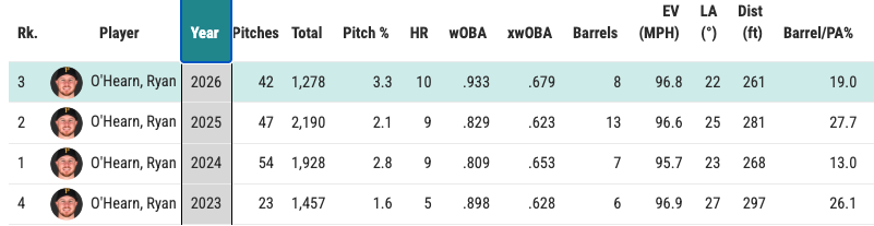 This shows O'Hearn's exit velocity metrics on pulled batted balls since 2023. 