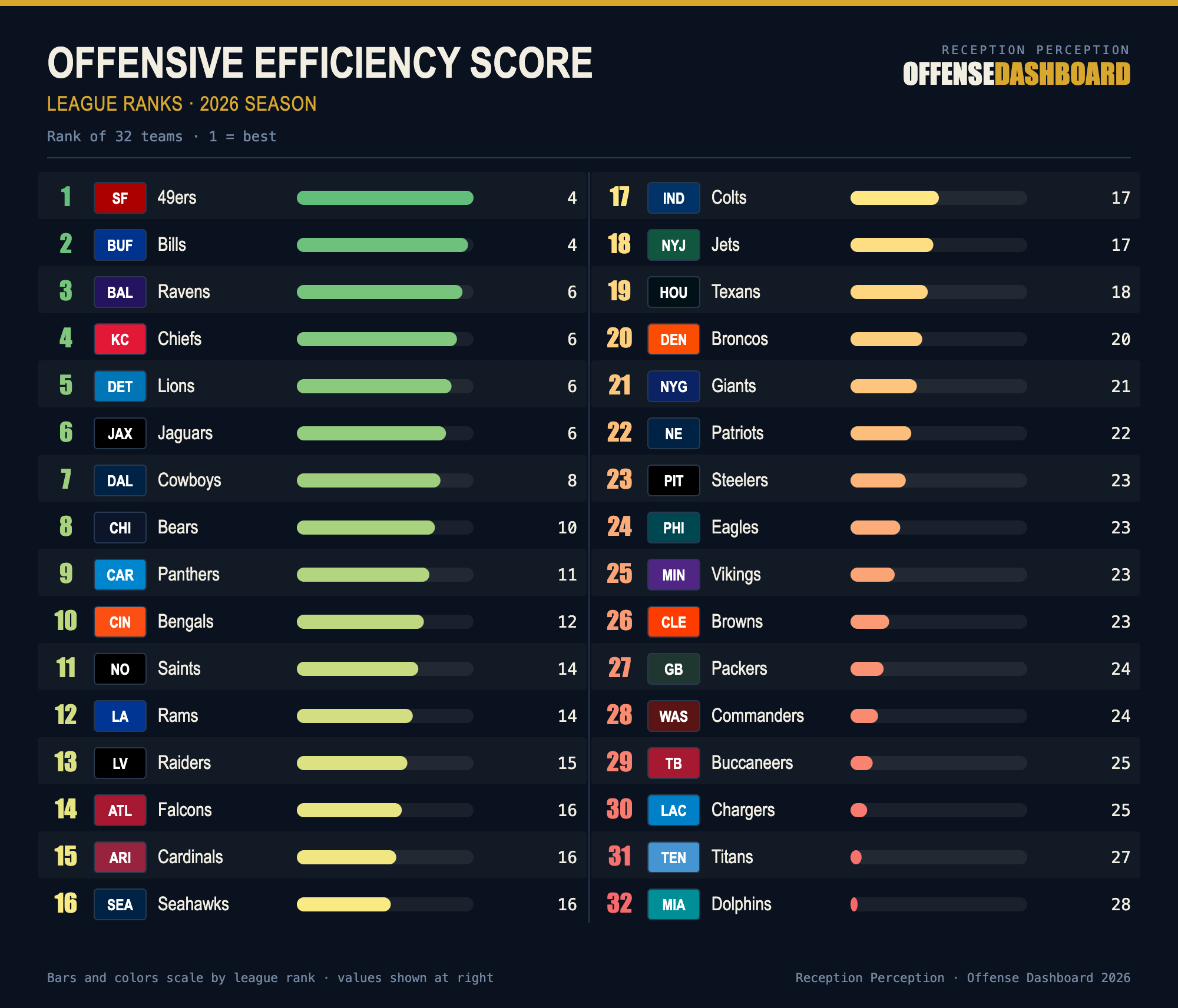 Fantasy Football: Matt Harmon's most (and least) improved offenses after the first month of the 2026 season