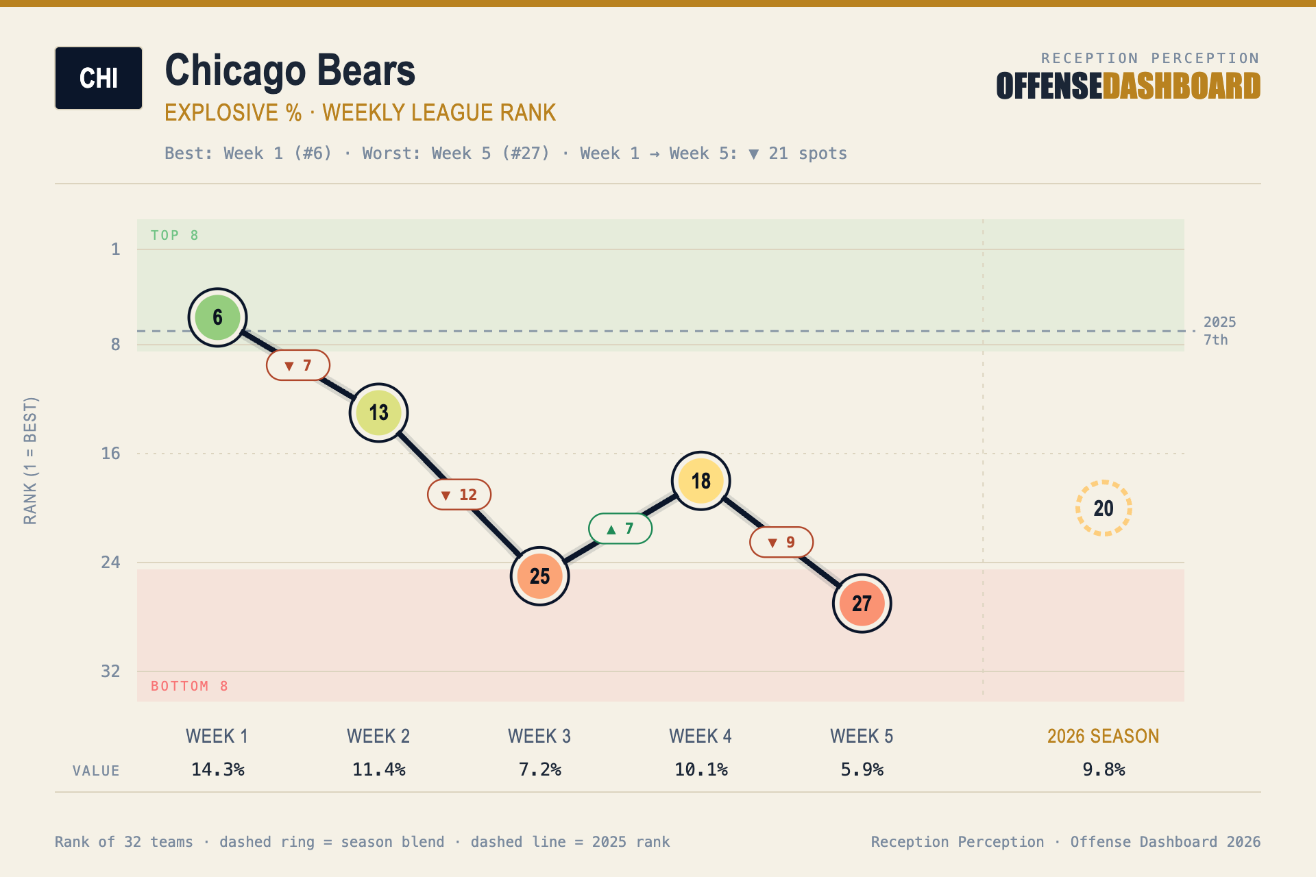 Caleb Williams’ return should solve many of the Bears’ problems, but young pass-catchers still have work to do