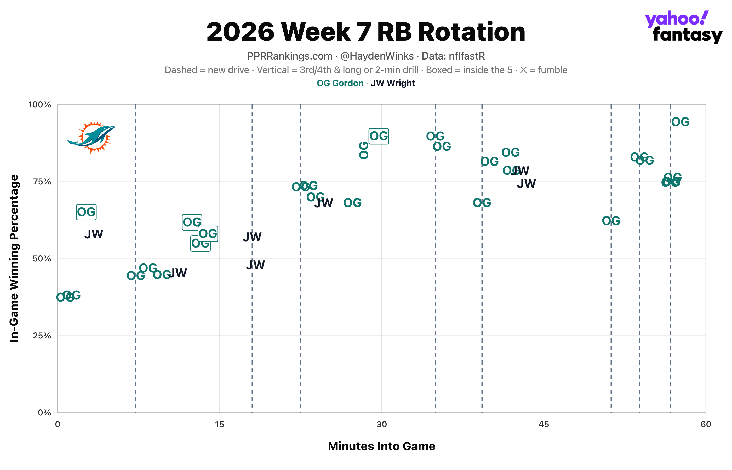 (Chart by Hayden Winks/Yahoo Sports)
