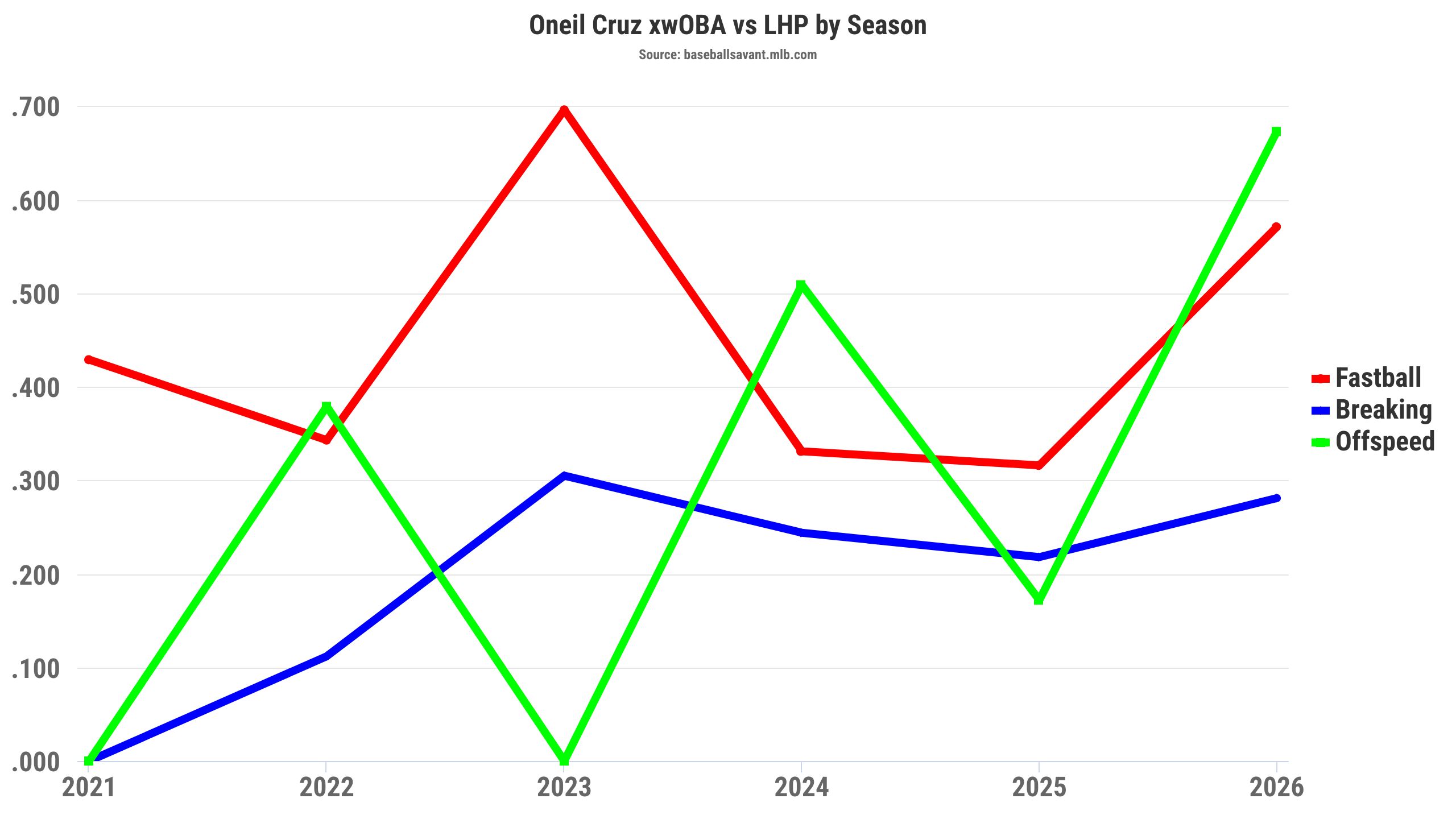 Oneil Cruz's xwOBA by pitch type against LHP. (Photo by Corbin Young/BaseballSavant)