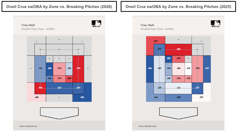 Oneil Cruz's xwOBA by zone for breaking pitches. (Photo by Corbin Young/BaseballSavant)