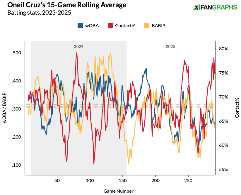 Here's a look at Pirates OF Oneil Cruz's 15-game rolling averages from the past two seasons. 