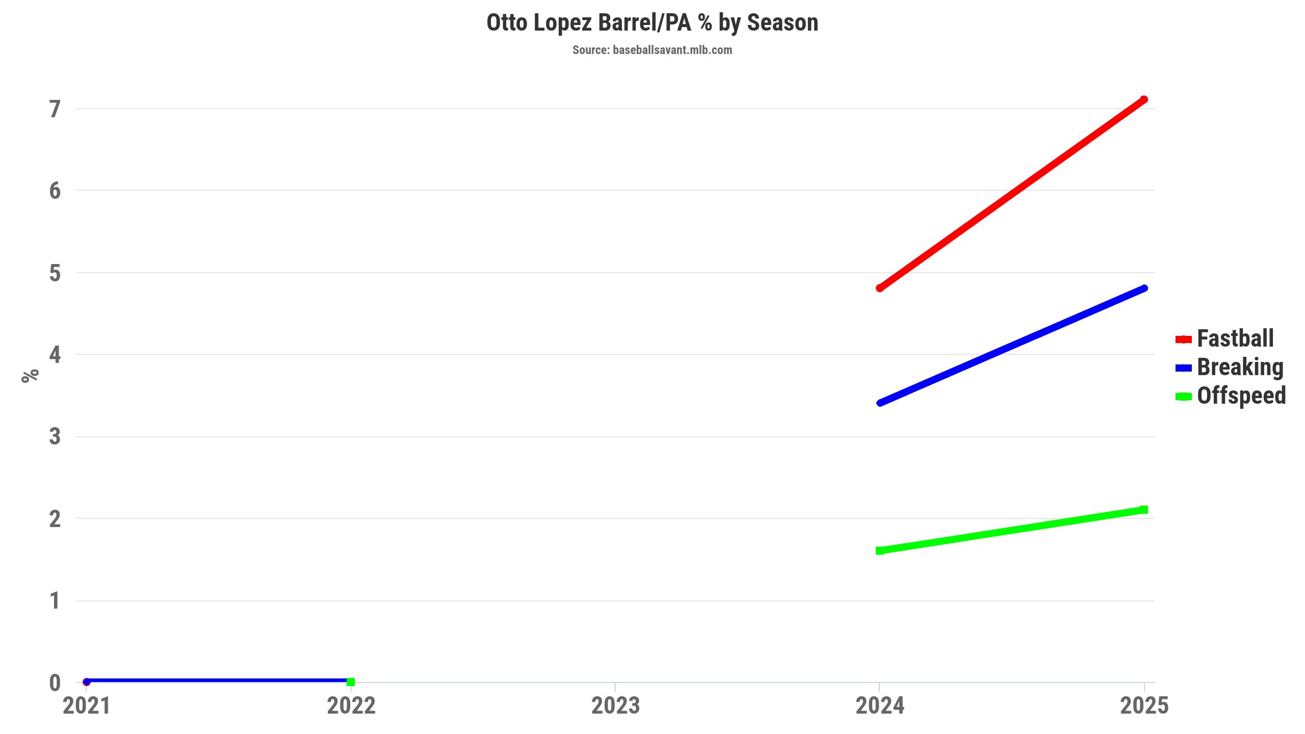 Otto Lopez Barrel per plate appearance percentage by season. (Photo by Corbin Young/BaseballSavant)