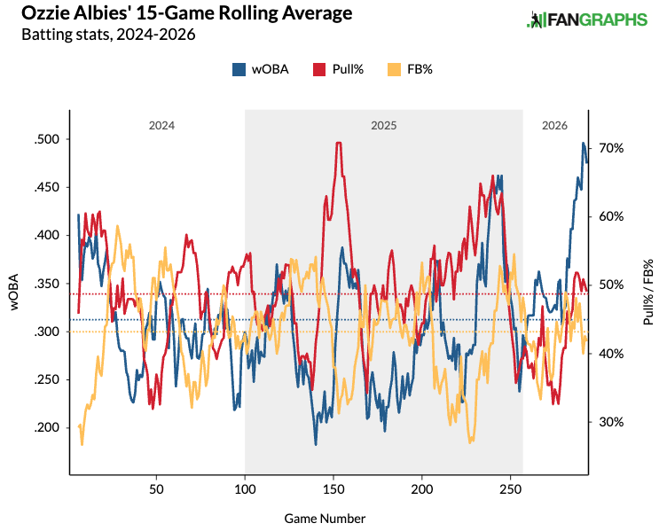 Fantasy Baseball: 'I have Lopez on several rosters, and I would be buying where available' — skill vs. luck verdicts for key hitters