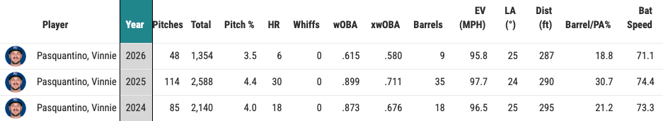 Here's a look at Vinnie Pasquantino's exit velocity metrics on pulled line drives and flyballs.