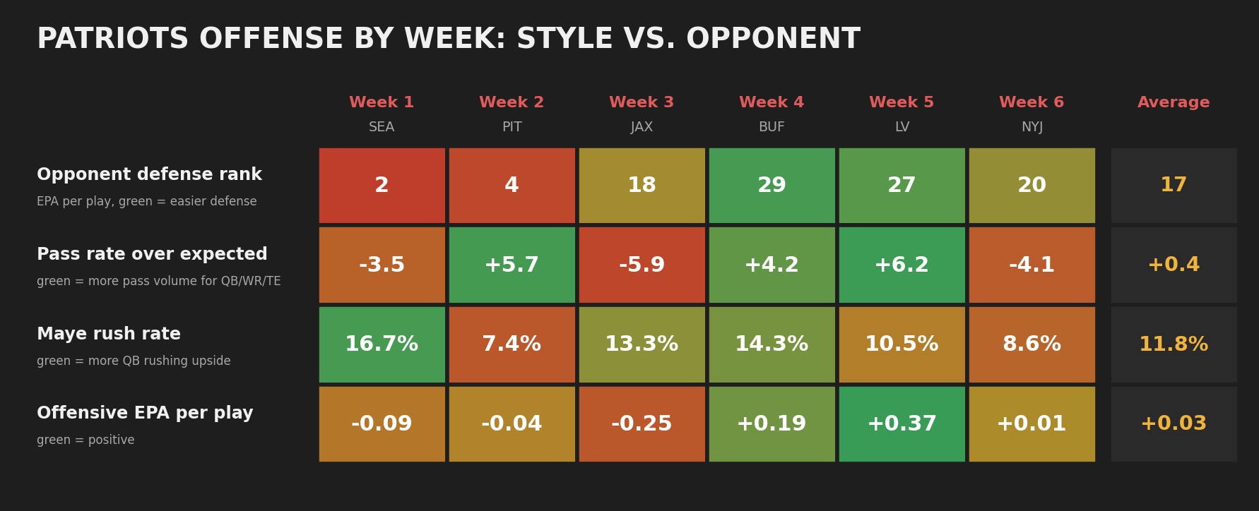 The Steelers offense is actually good for fantasy football, and more updated scoring identities to know in Week 7