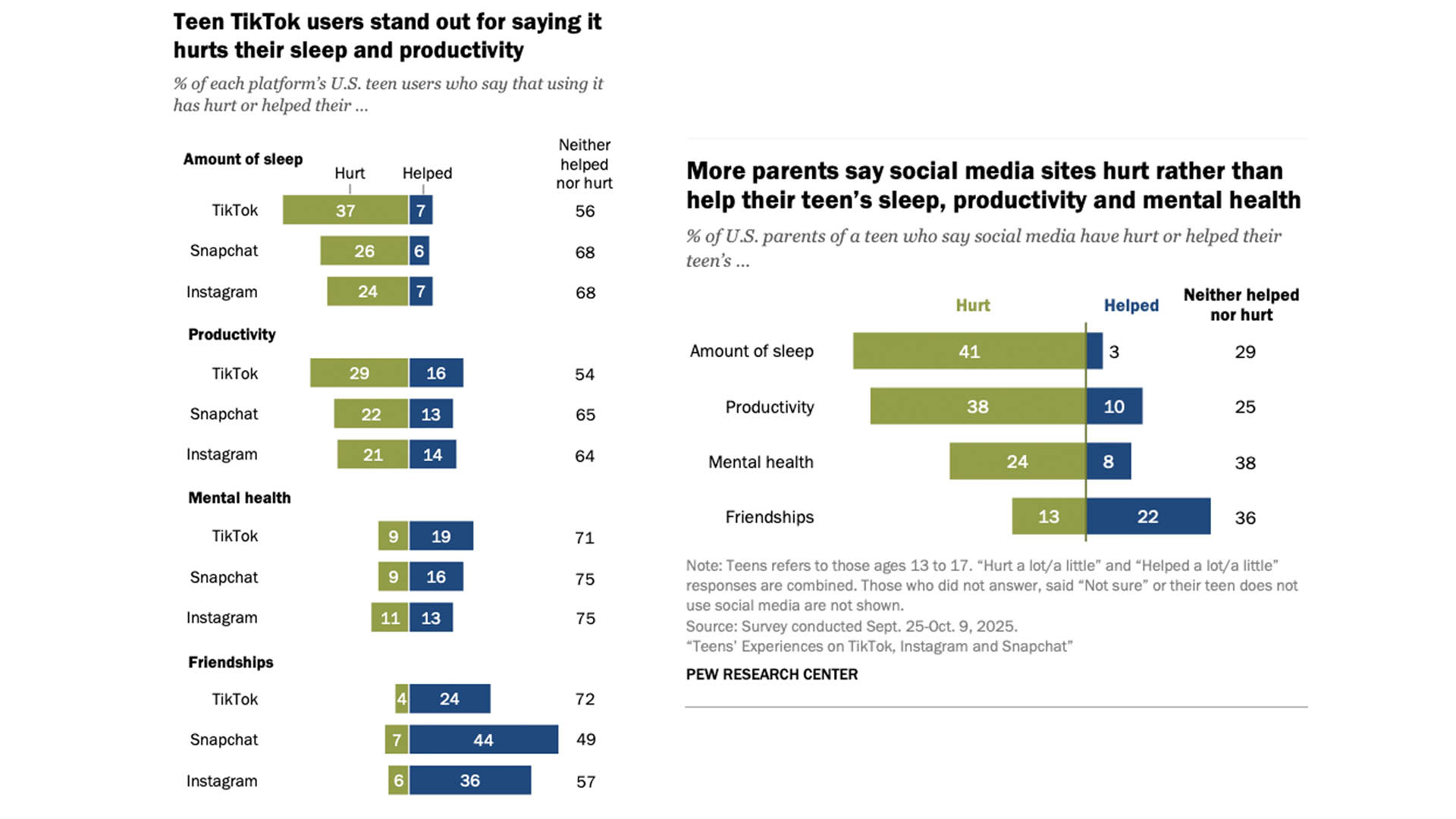 Most US teens say TikTok, Instagram and Snapchat aren't hurting (or helping) their mental health