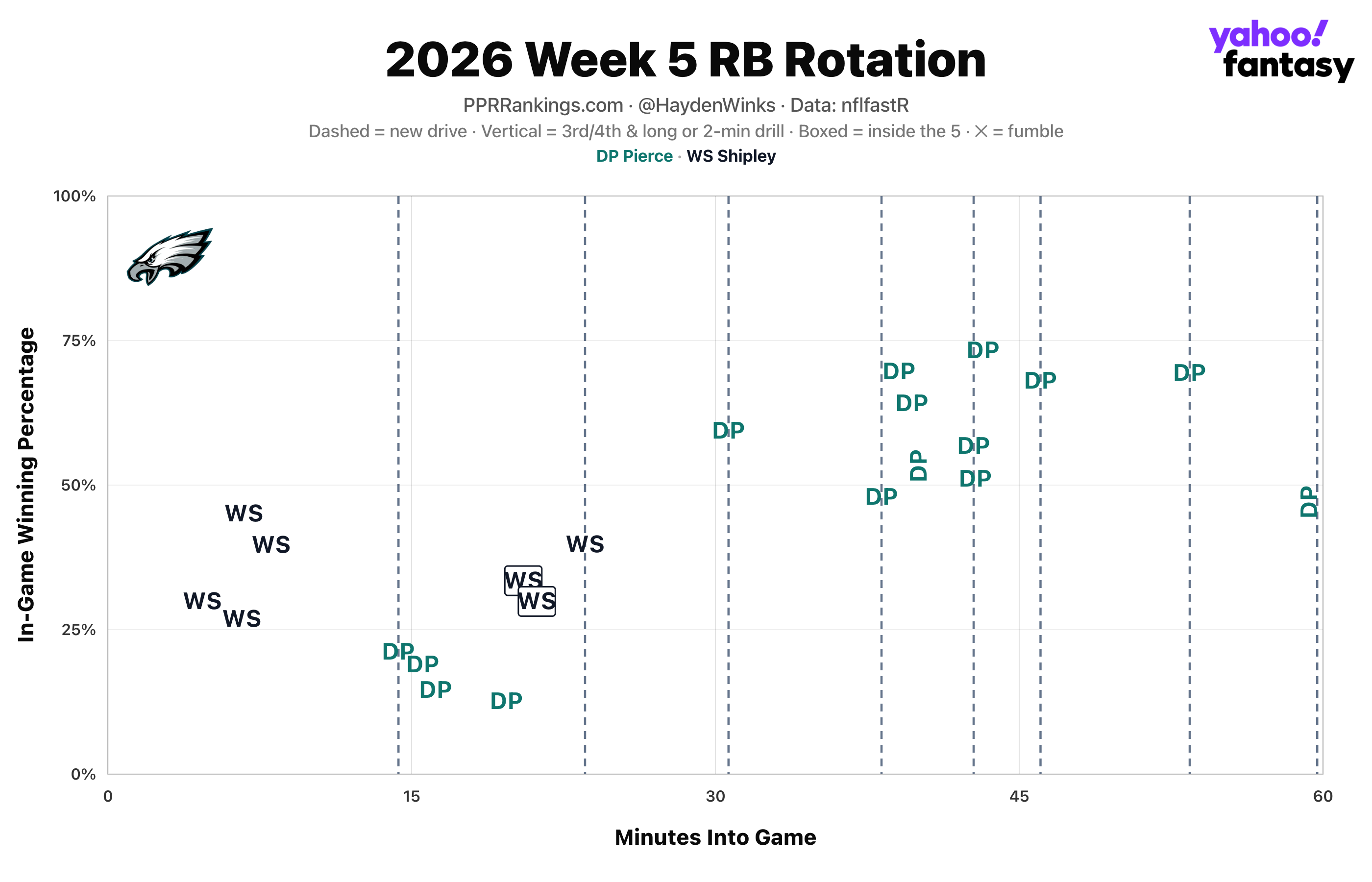 (Chart by Hayden Winks/Yahoo Sports)