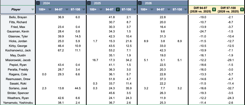 Key stats from every National League team that fantasy baseball players need to know