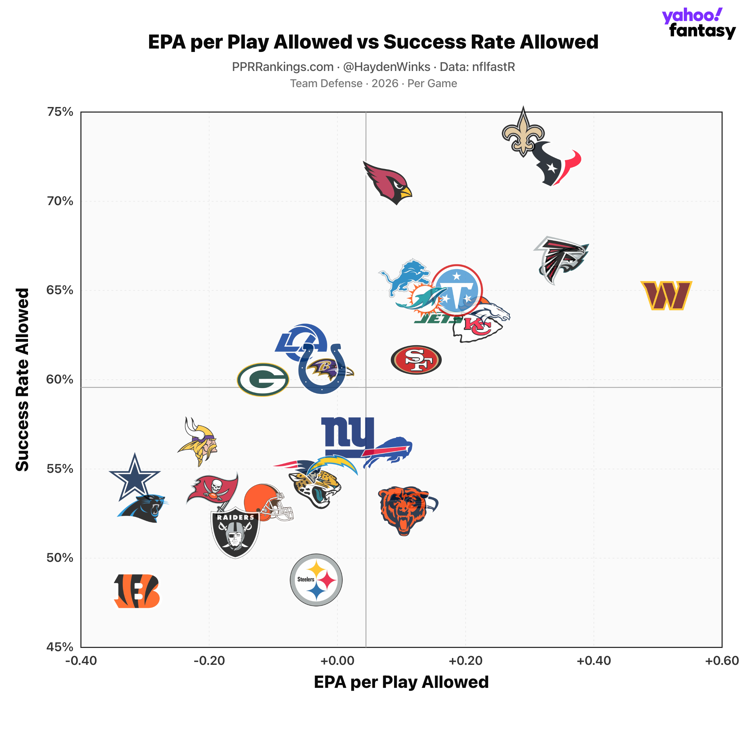 (Chart by Hayden Winks/Yahoo Sports)