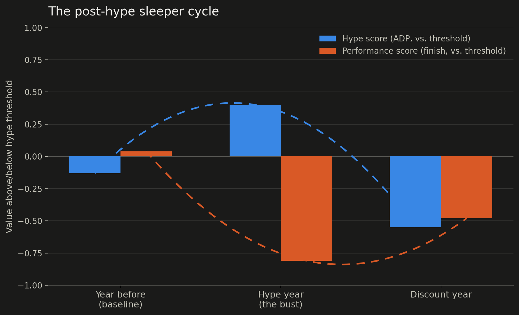Fantasy Football: How to evaluate post-hype sleepers and identifying upside players the market has left behind for 2026