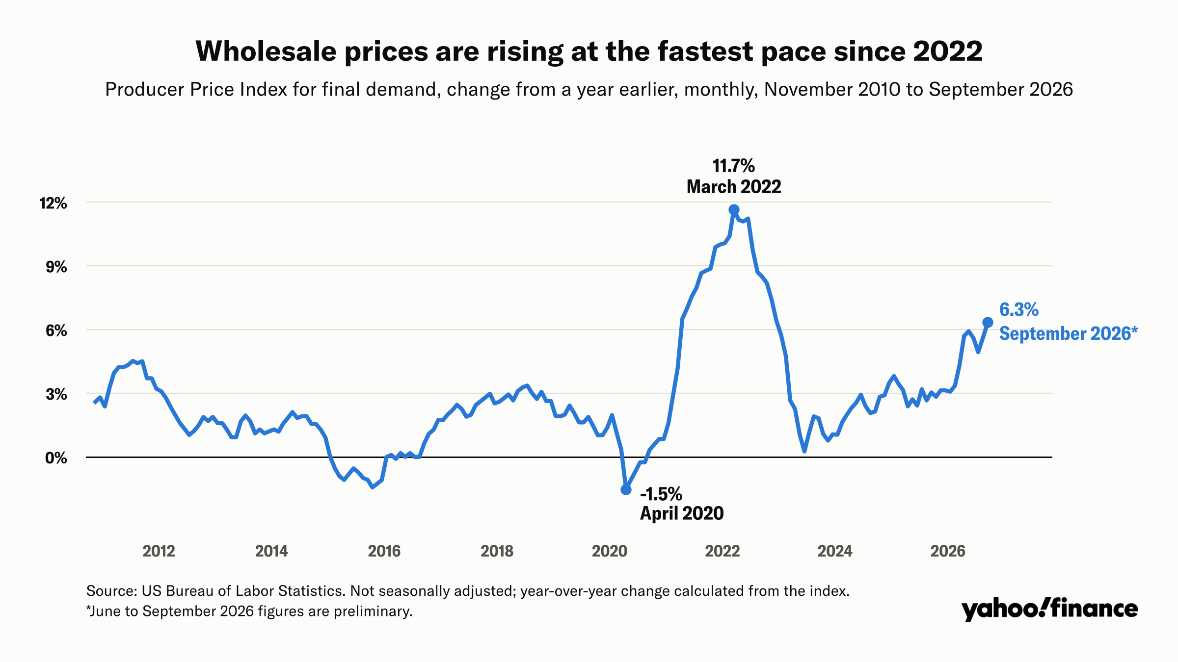 Wholesale prices are rising fast