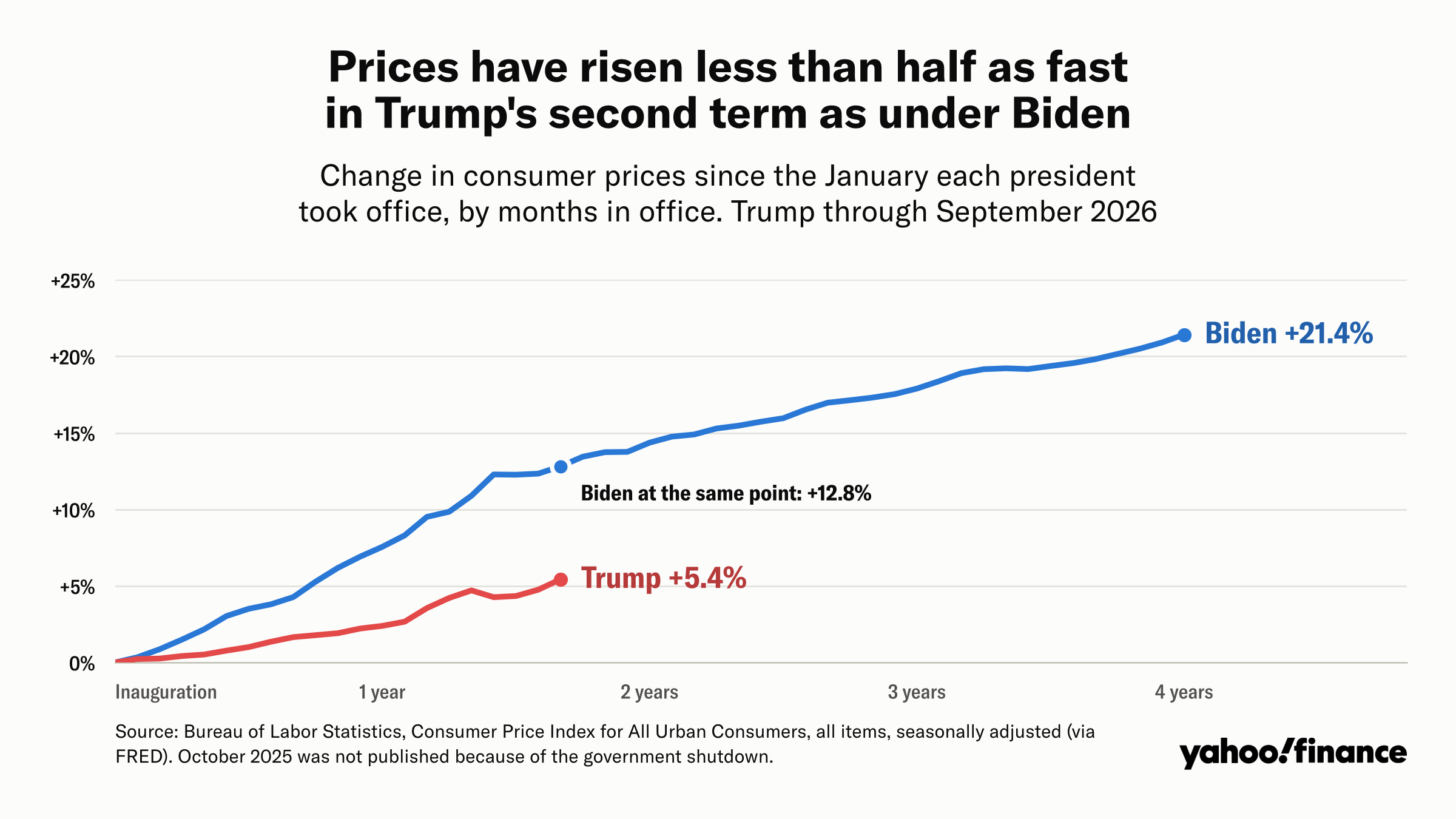 The rise was half as fast.