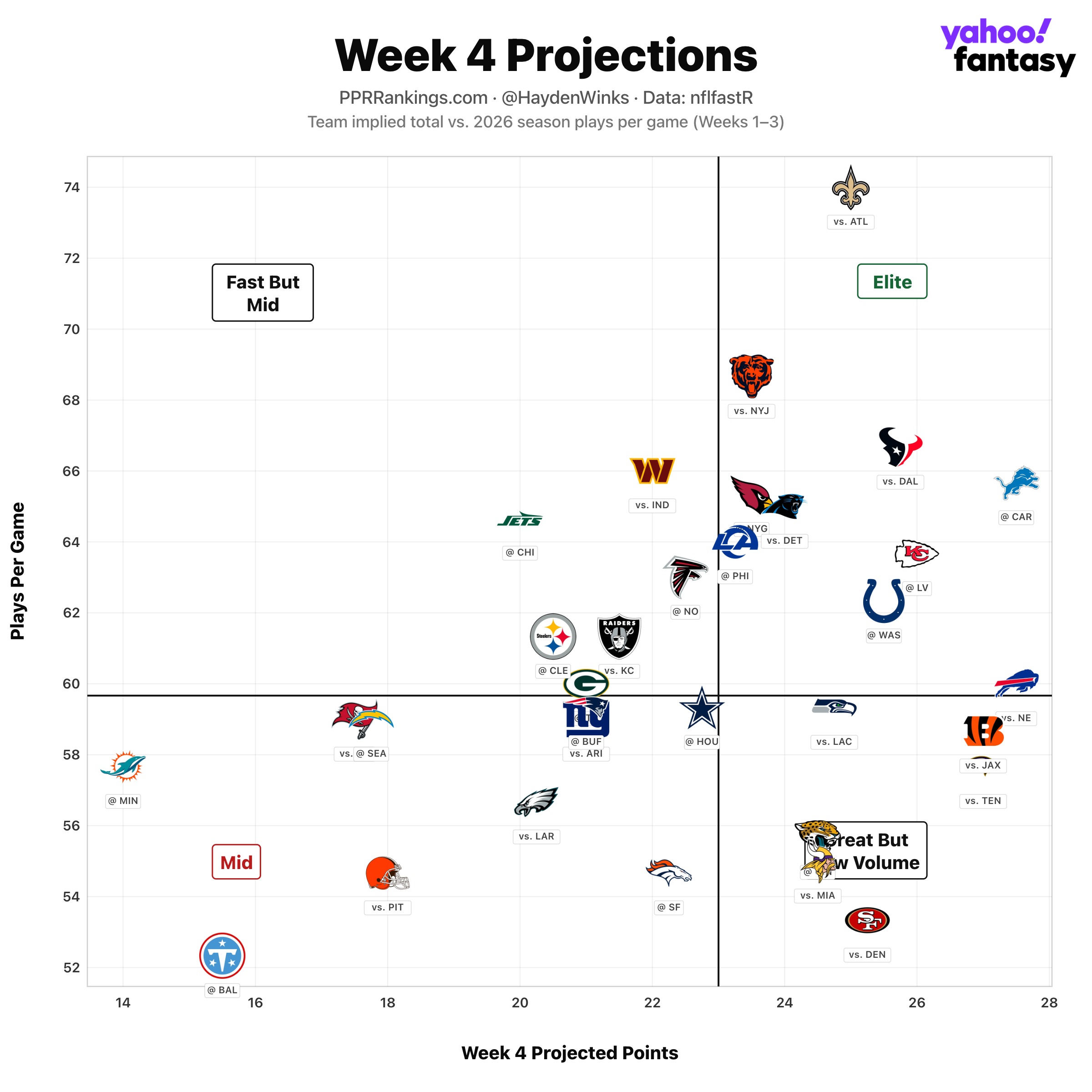 Fantasy Football Rankings: Hayden Winks' QB, TE, D/ST, kicker Blueprint for Week 4