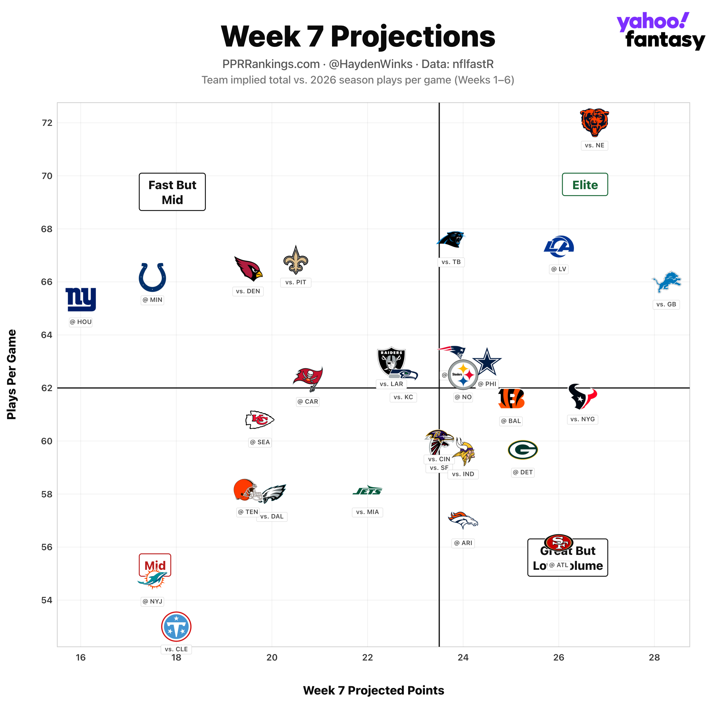 Fantasy Football Rankings: Hayden Winks' QB, TE, D/ST, kicker Blueprint for Week 7