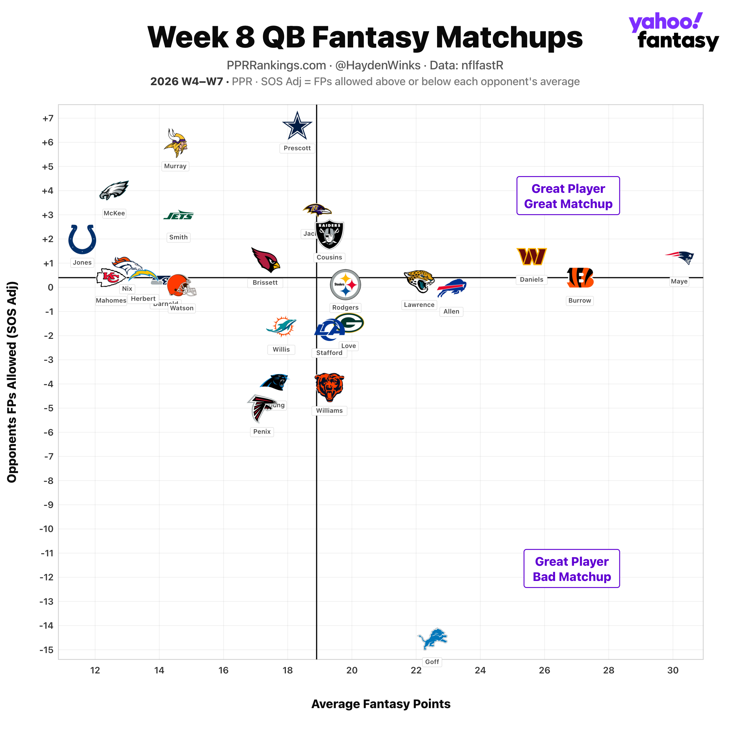qb-fantasy-matchups-ppr-3_3943 Fantasy Football Rankings: Hayden Winks' QB, TE, D/ST, kicker Blueprint for Week 8