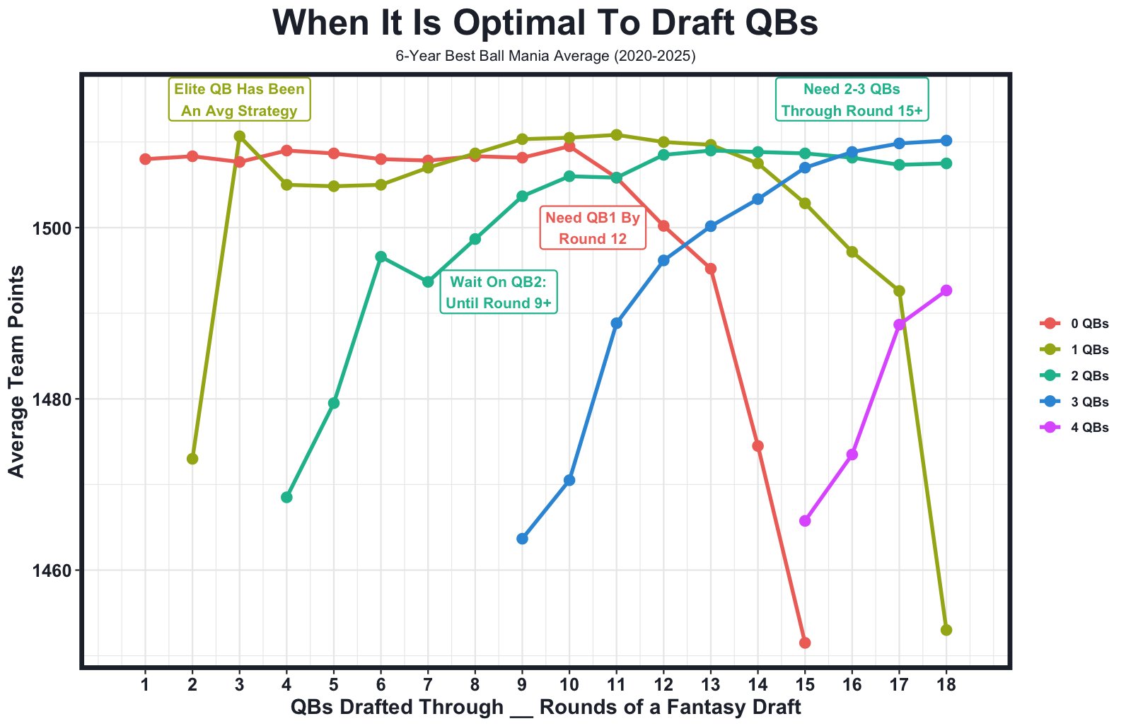 Here's a look at the optimal time to draft quarterbacks based on average team points from last season.