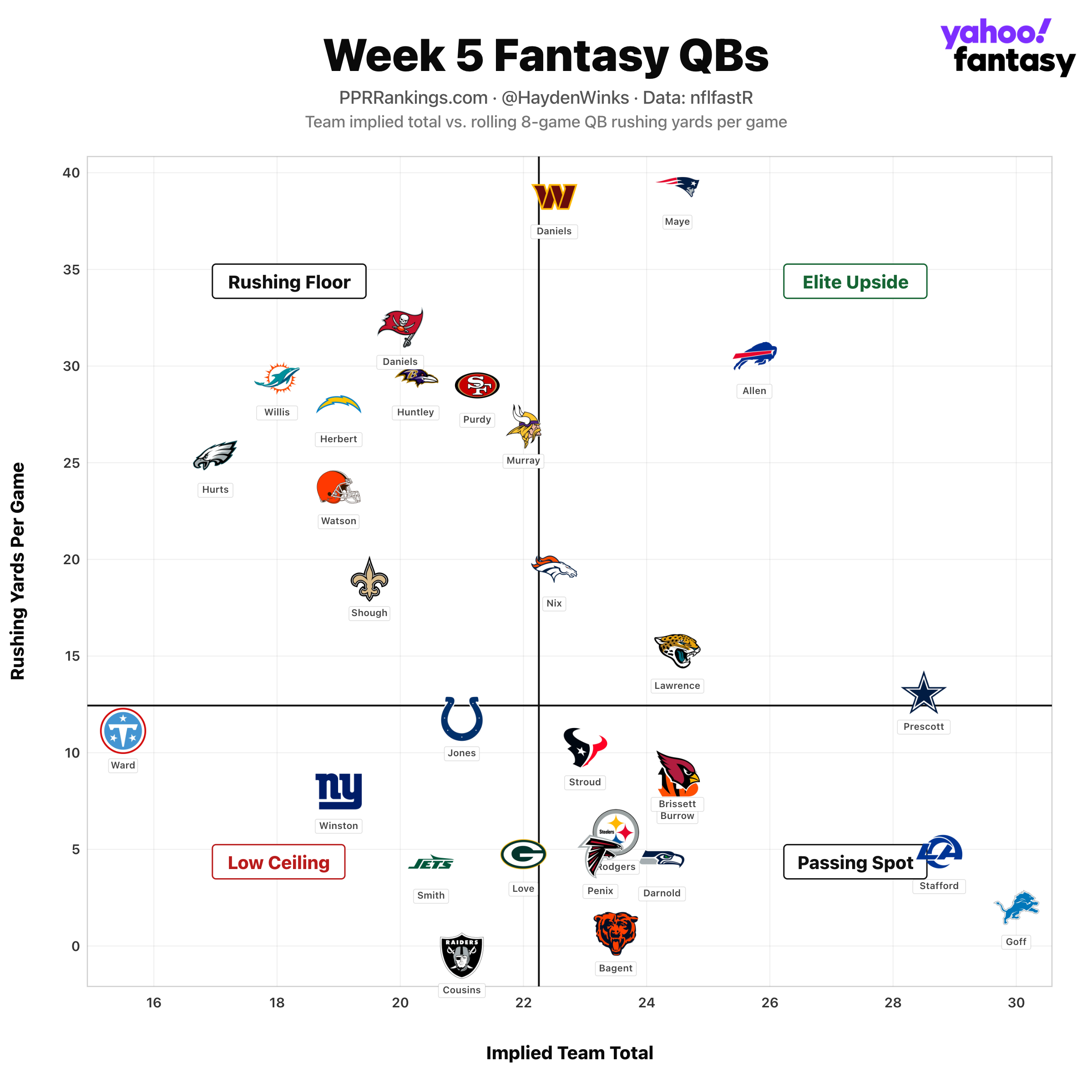 (Chart by Hayden Winks/Yahoo Sports)