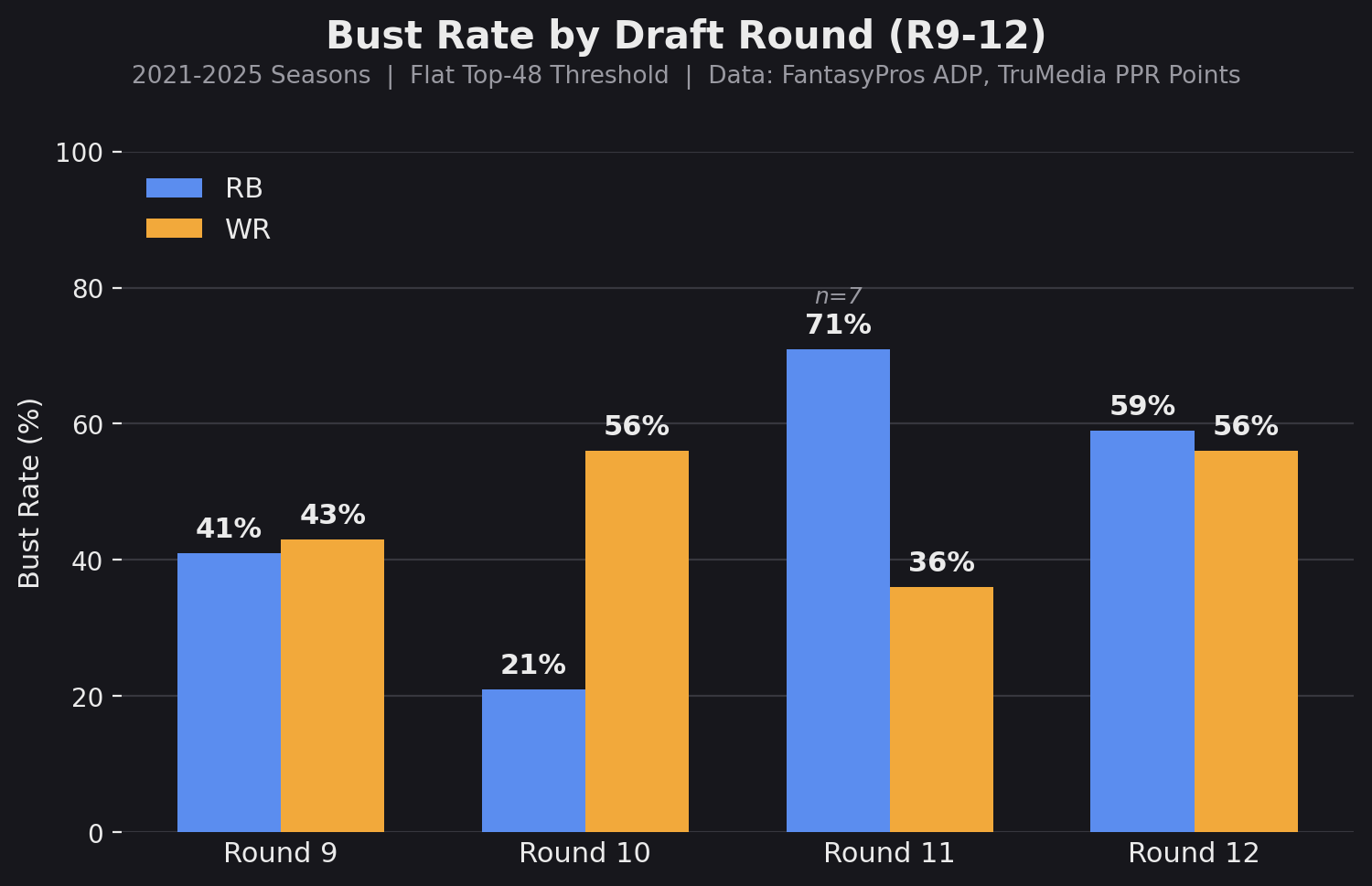Fantasy Football: The worst pick you can make in Rounds 9-12 of drafts in 2026