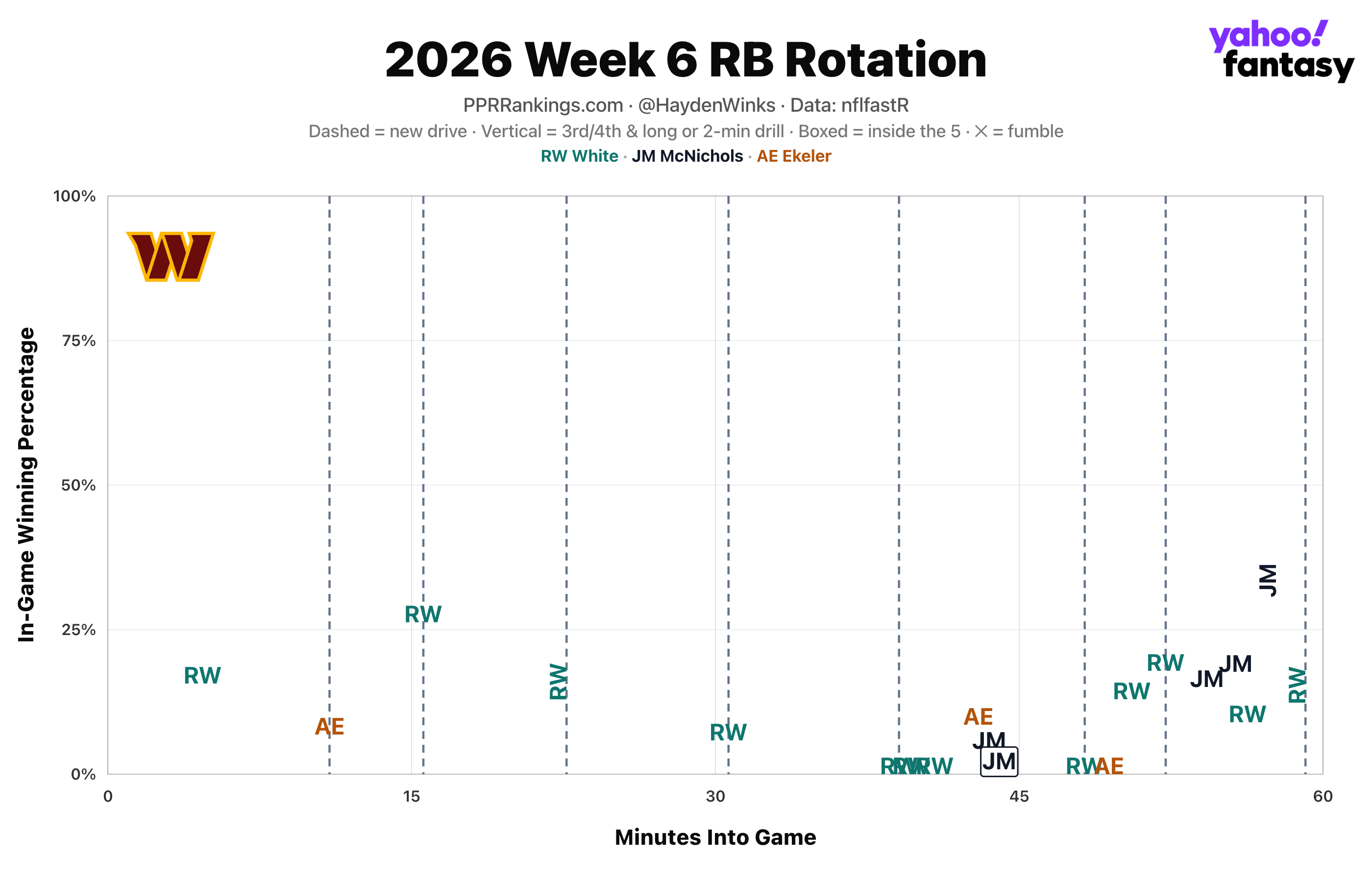 (Chart by Hayden Winks/Yahoo Sports)