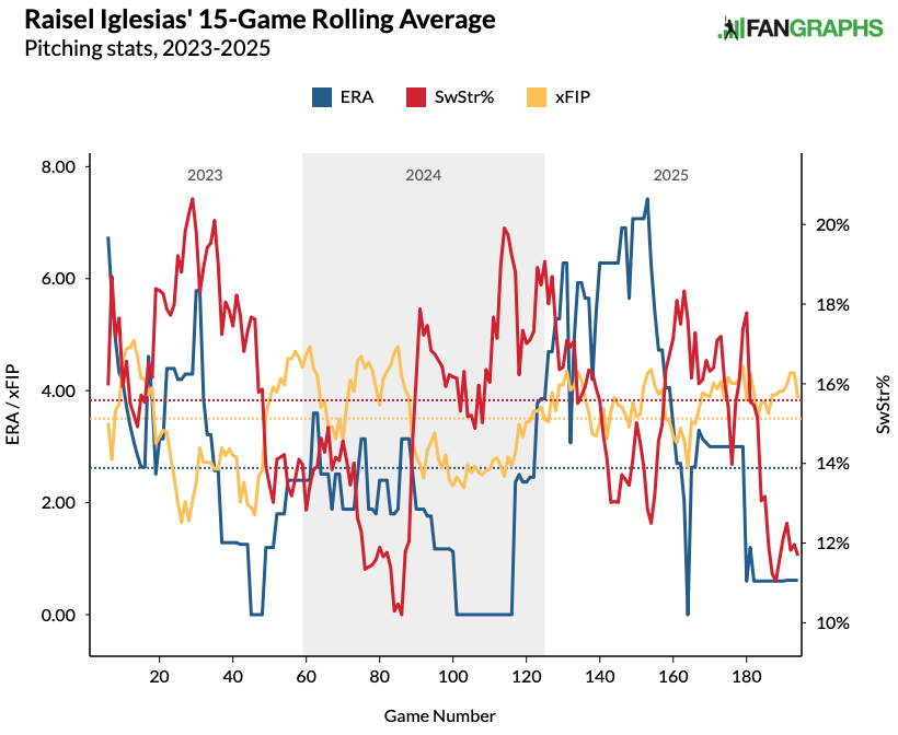 Here's a look at Iglesias' 15-game rolling averages over the past three seasons. 